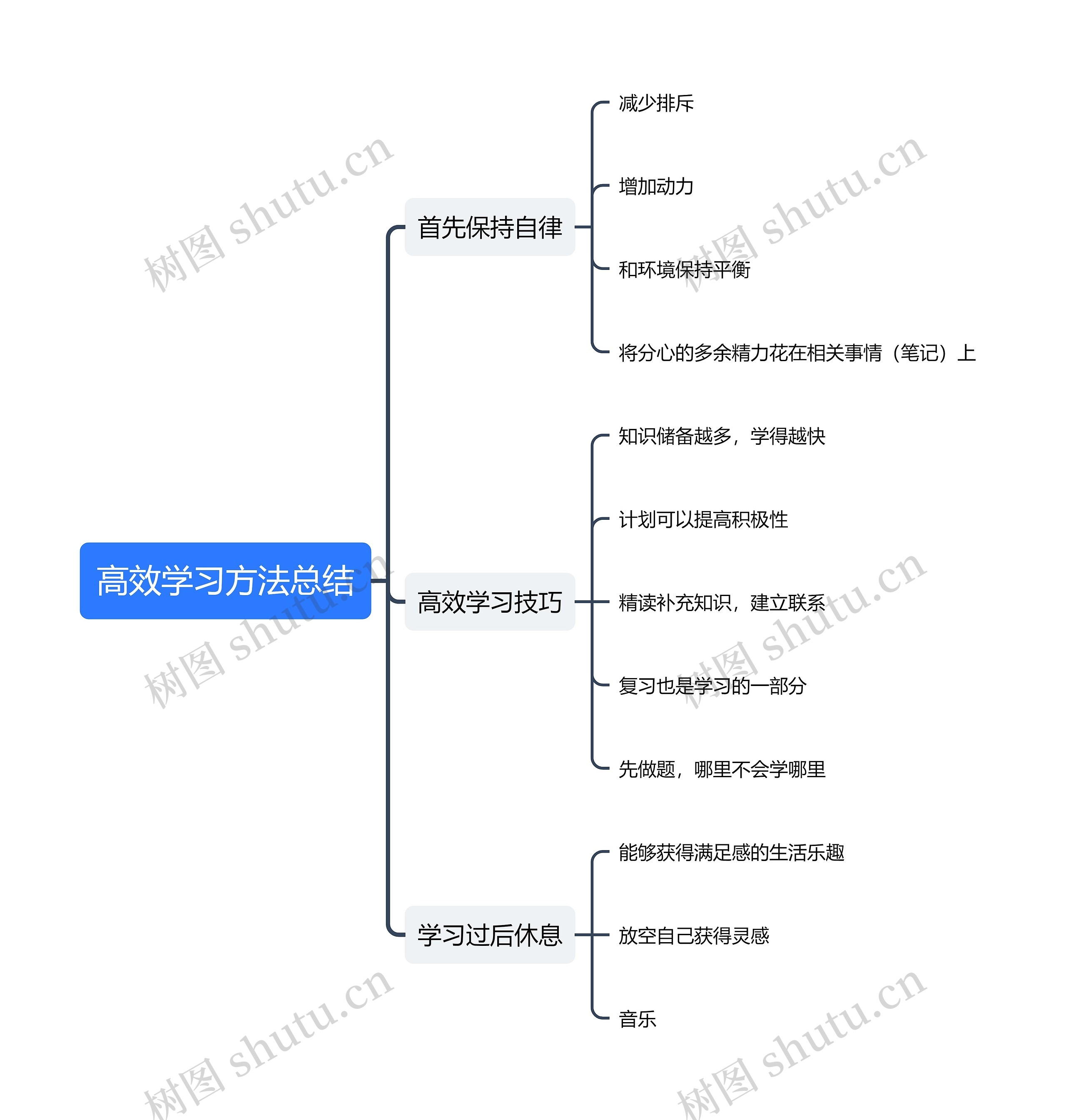 高效学习方法总结思维导图高清图 高效学习方法总结思维导图