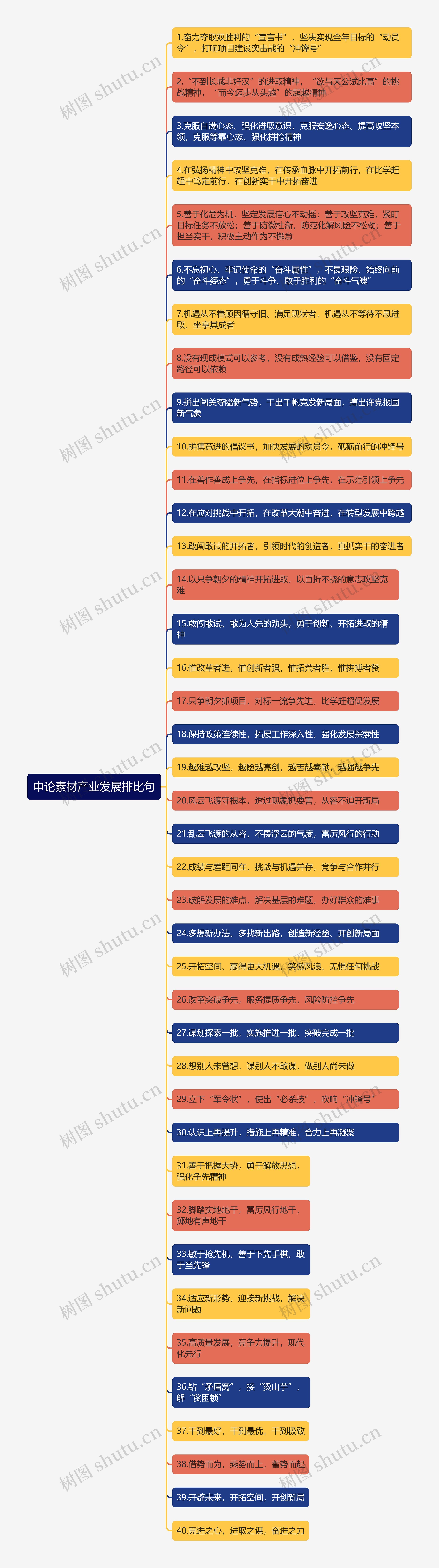 申论素材产业发展排比句思维导图