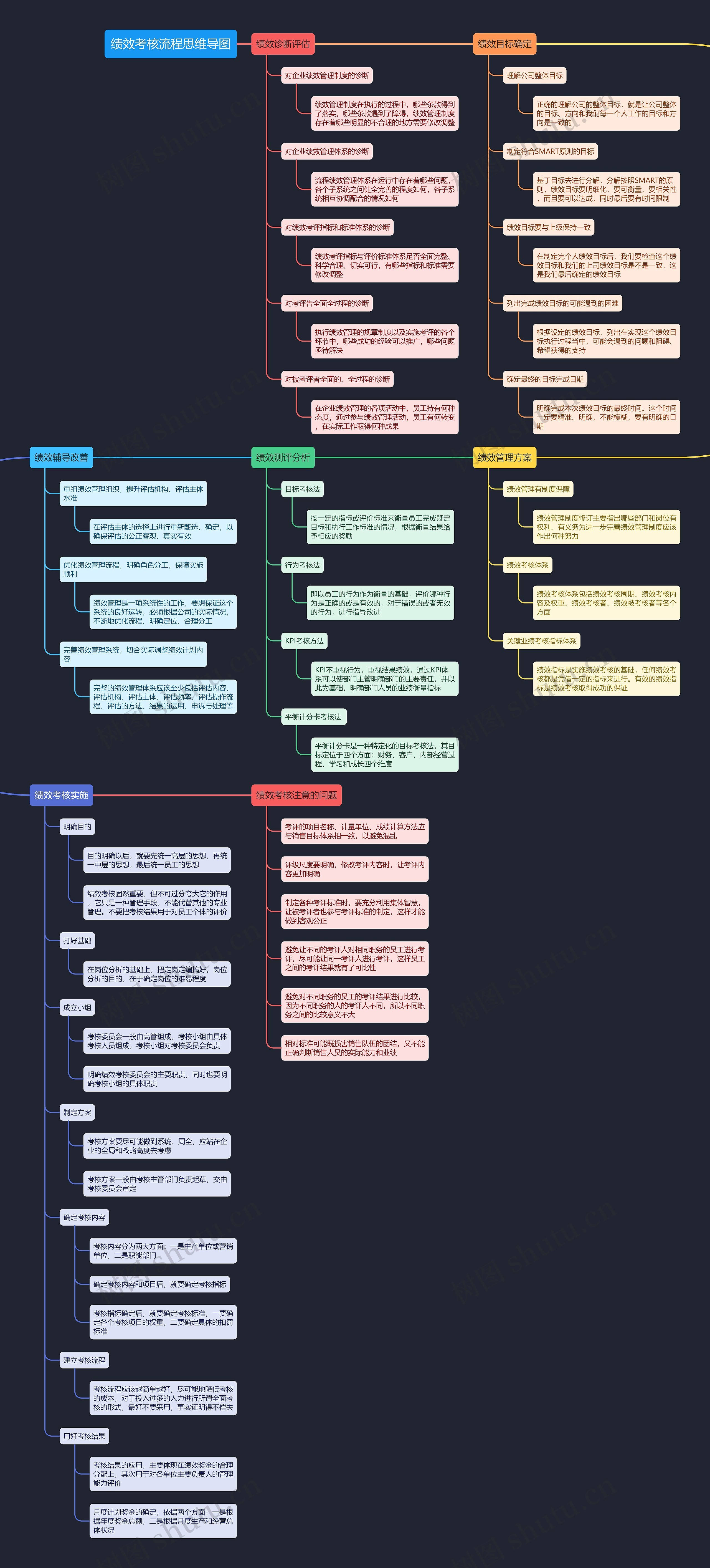 绩效考核流程思维导图高清图 绩效考核流程思维导图