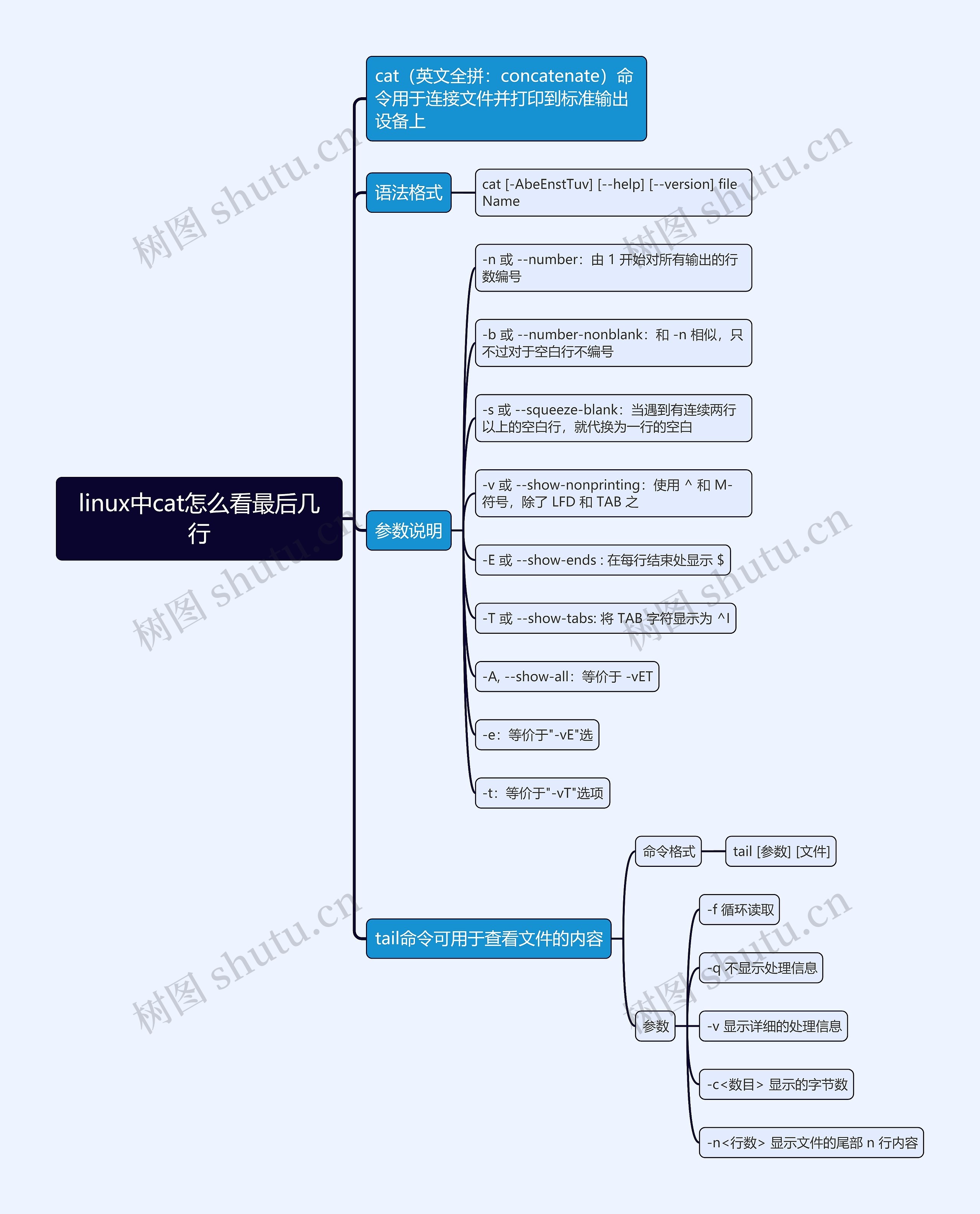 linux中cat怎么看最后几行思维导图