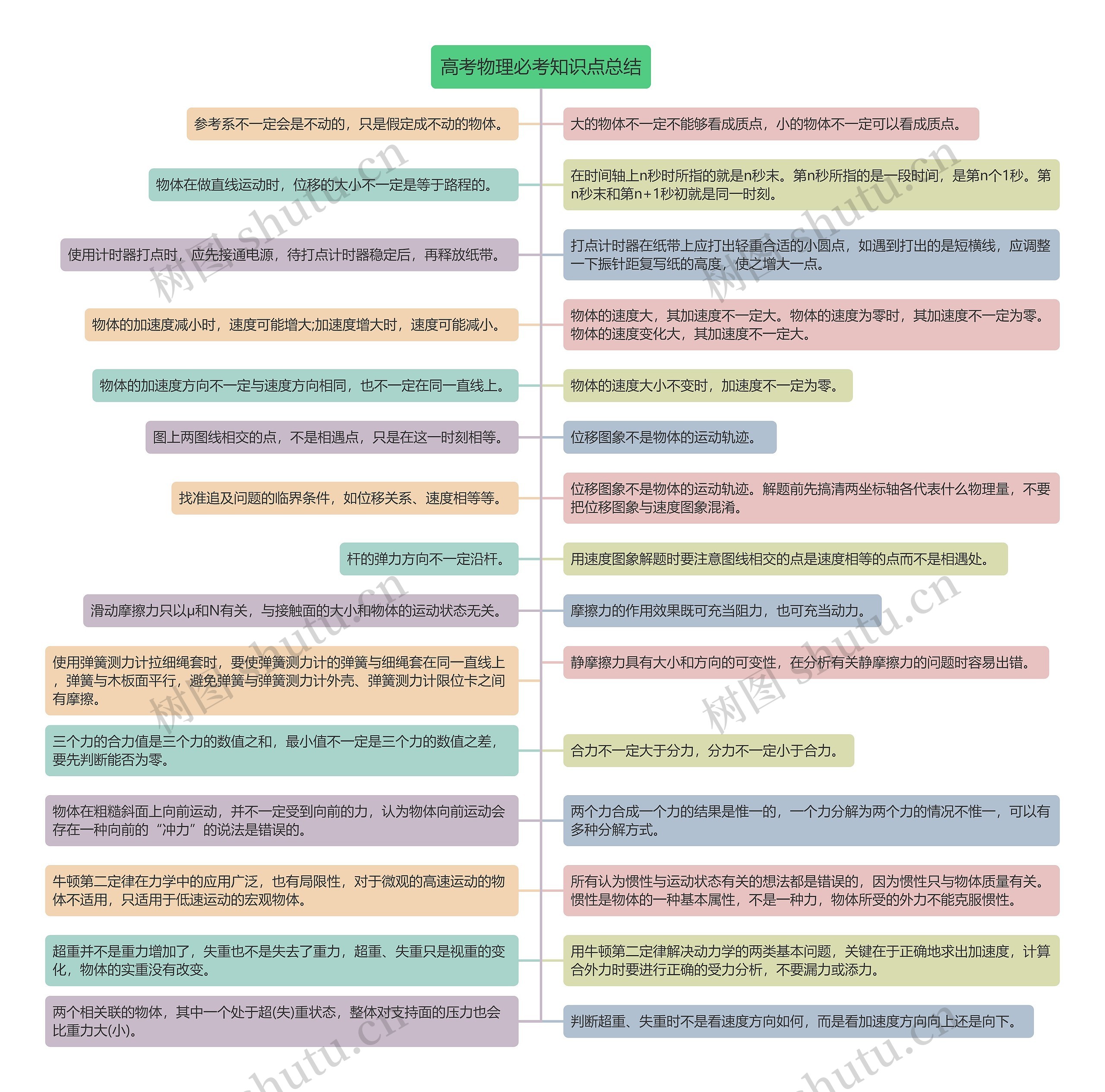 高考物理必考知识点总结思维导图