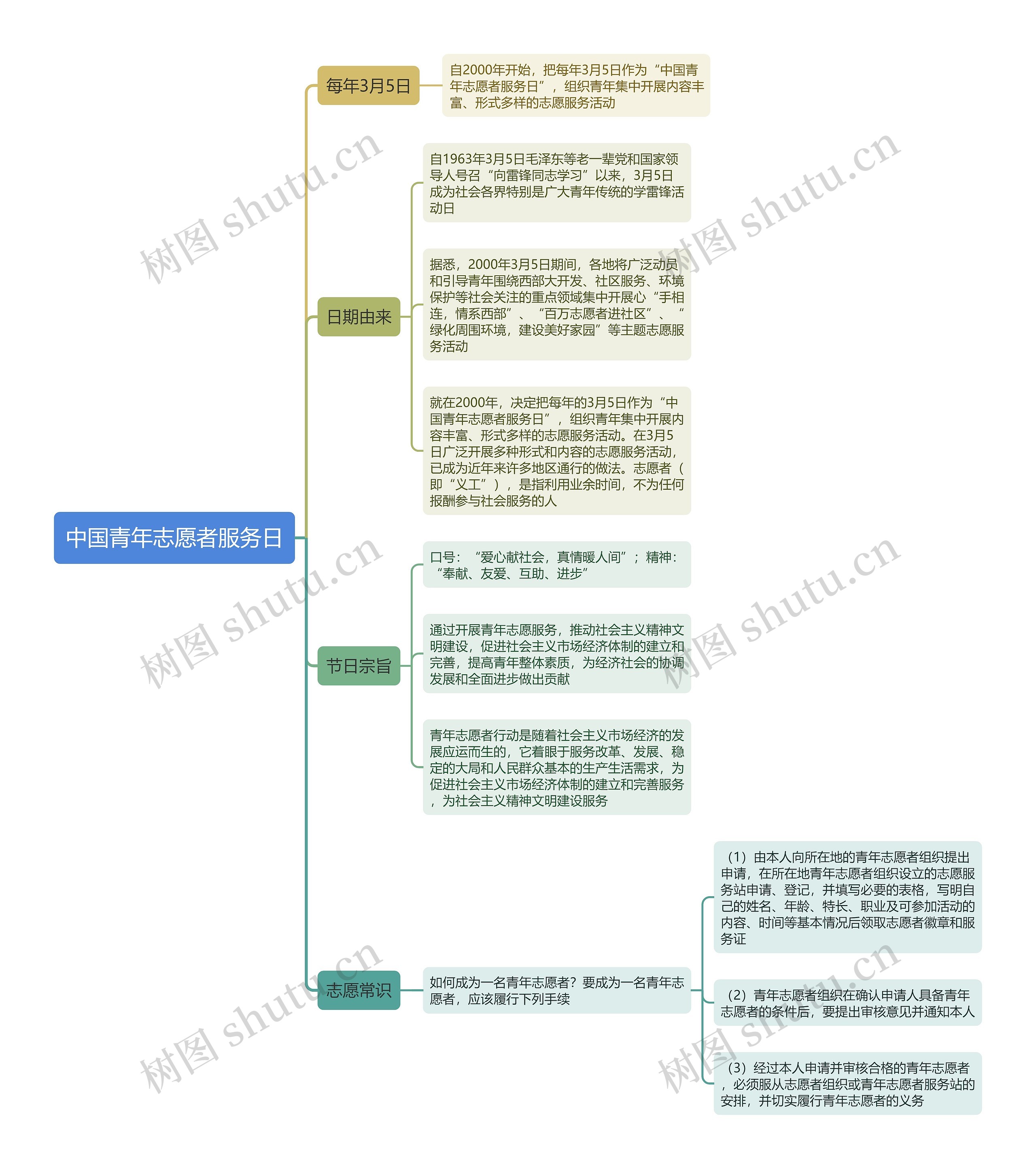 中国青年志愿者服务日思维导图