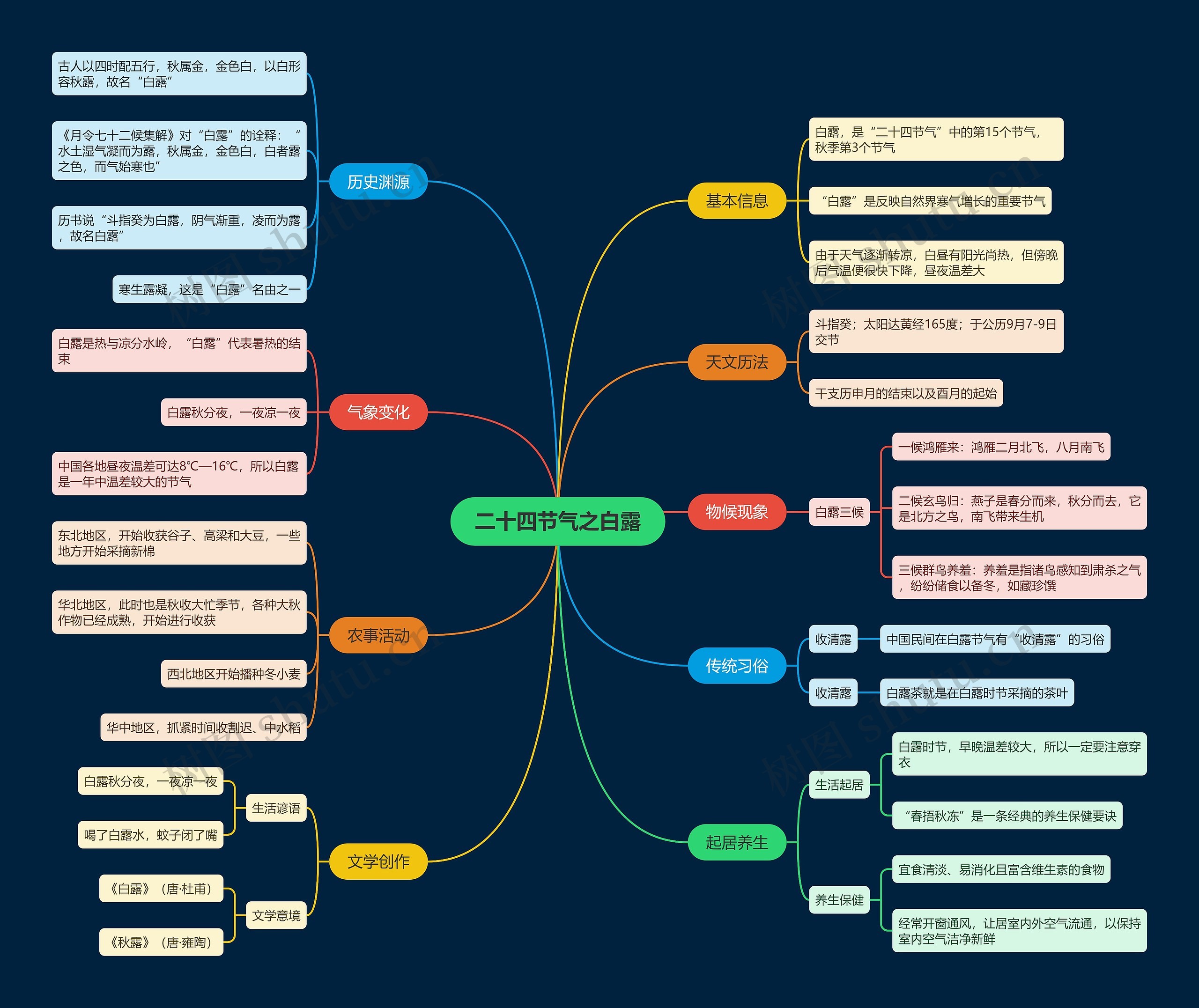 二十四节气之白露思维导图