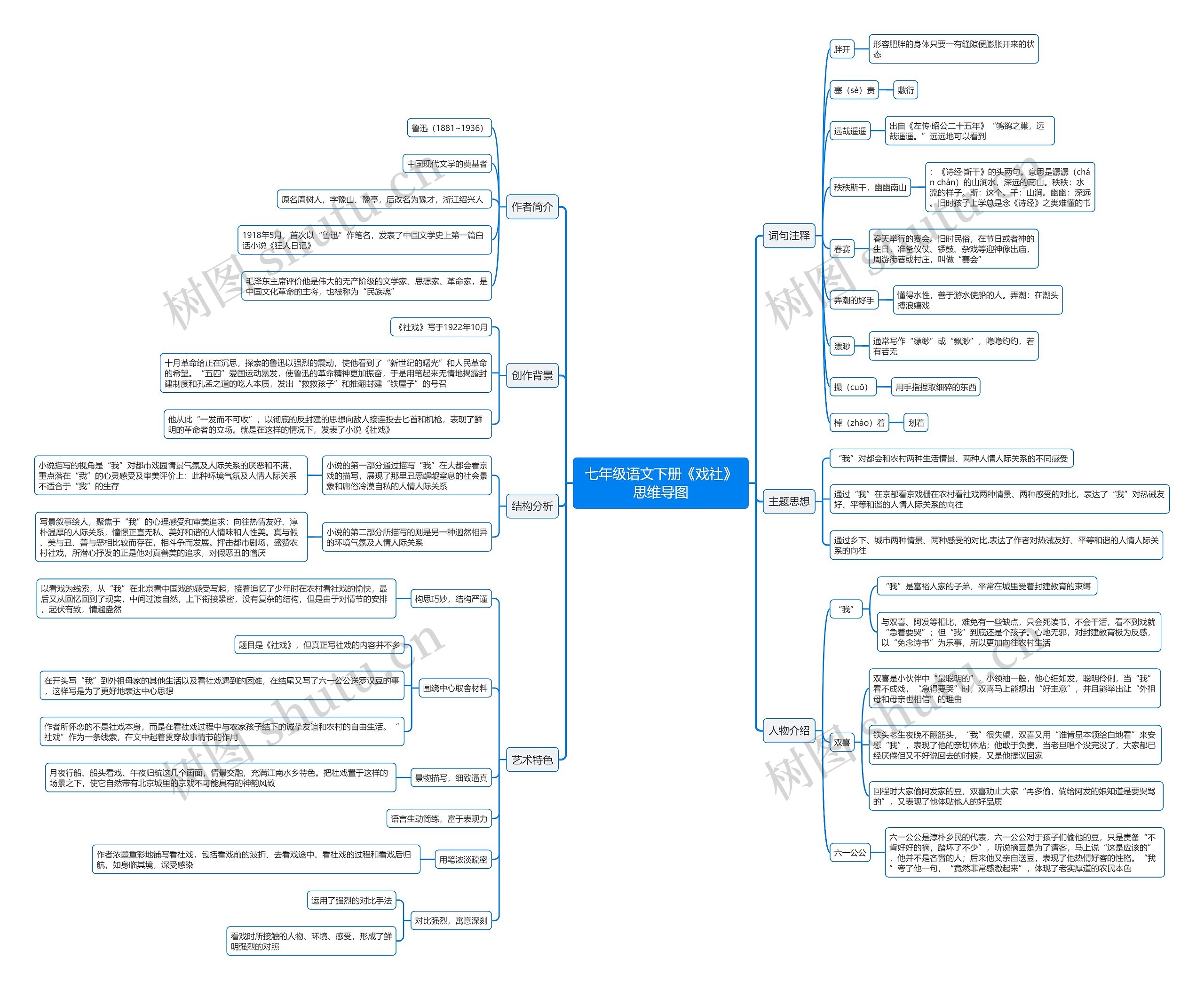 七年级语文下册《戏社》思维导图