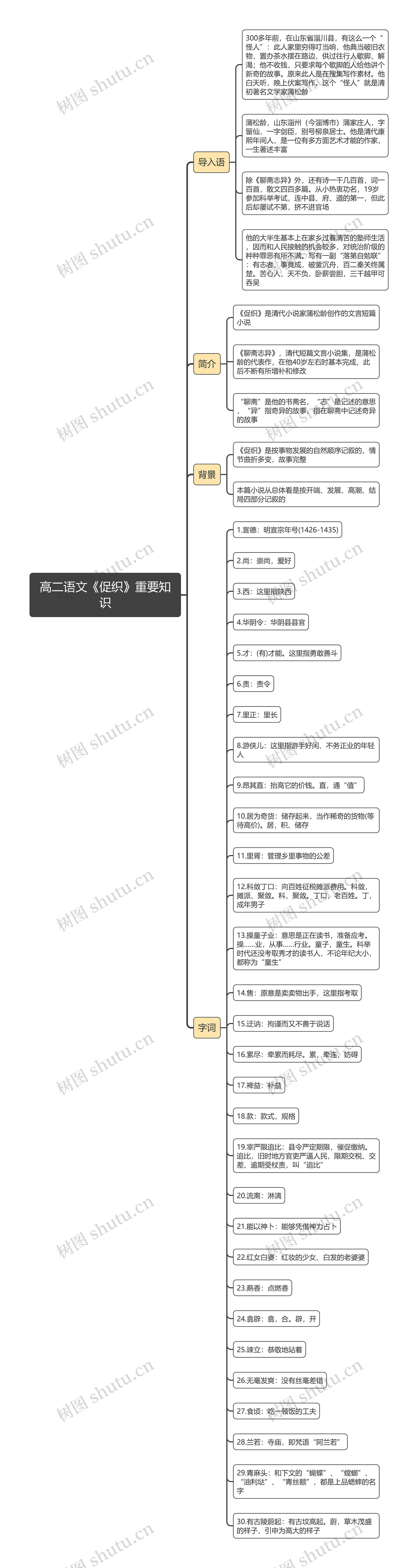 高二语文《促织》重要知识思维导图