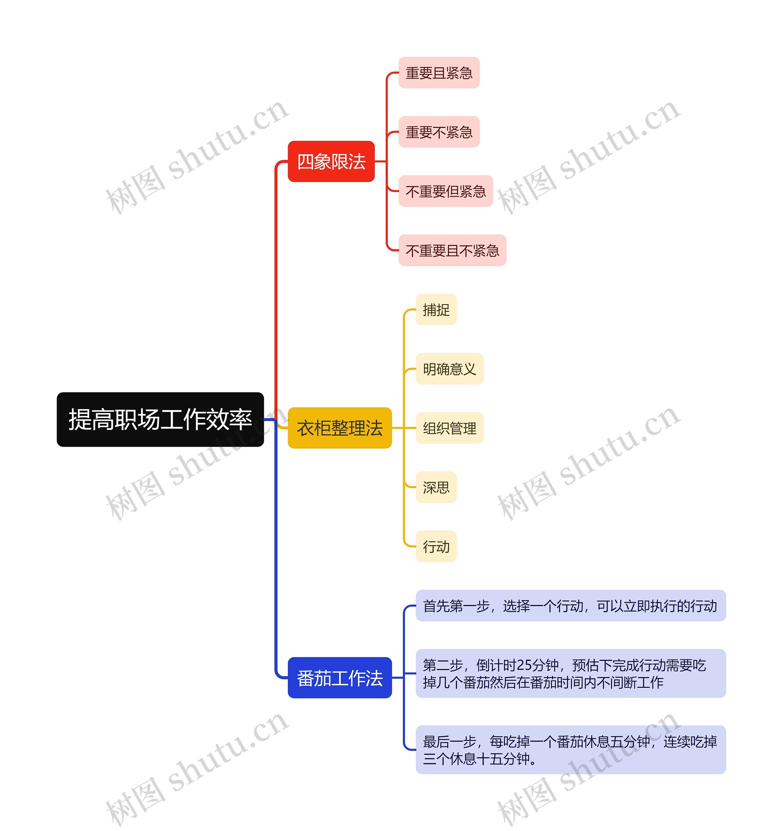 提高职场工作效率思维导图