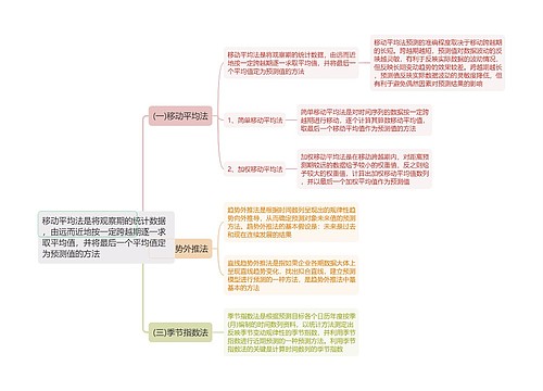 定量市场预测方法思维导图