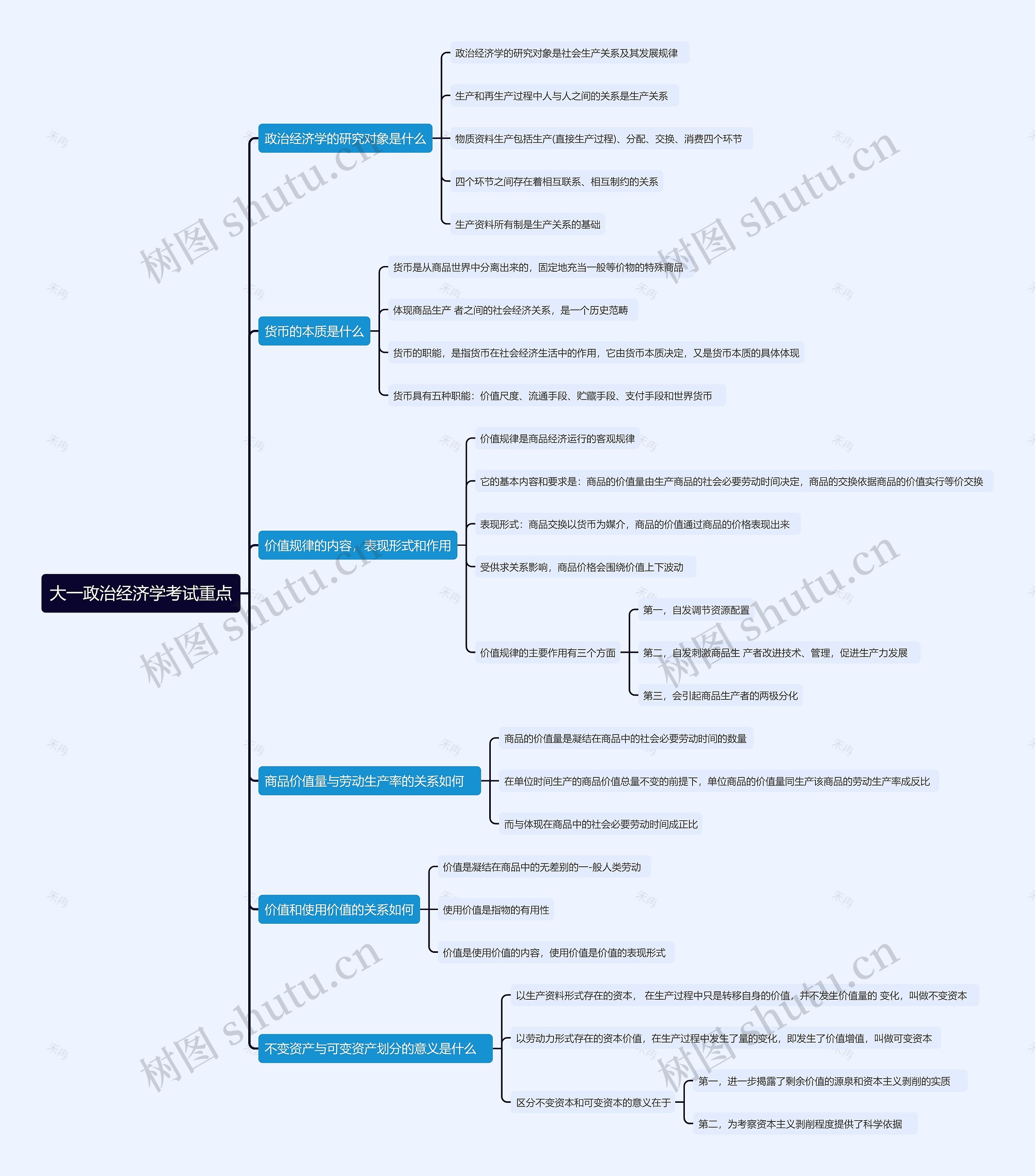 大一政治经济学考试重点思维导图