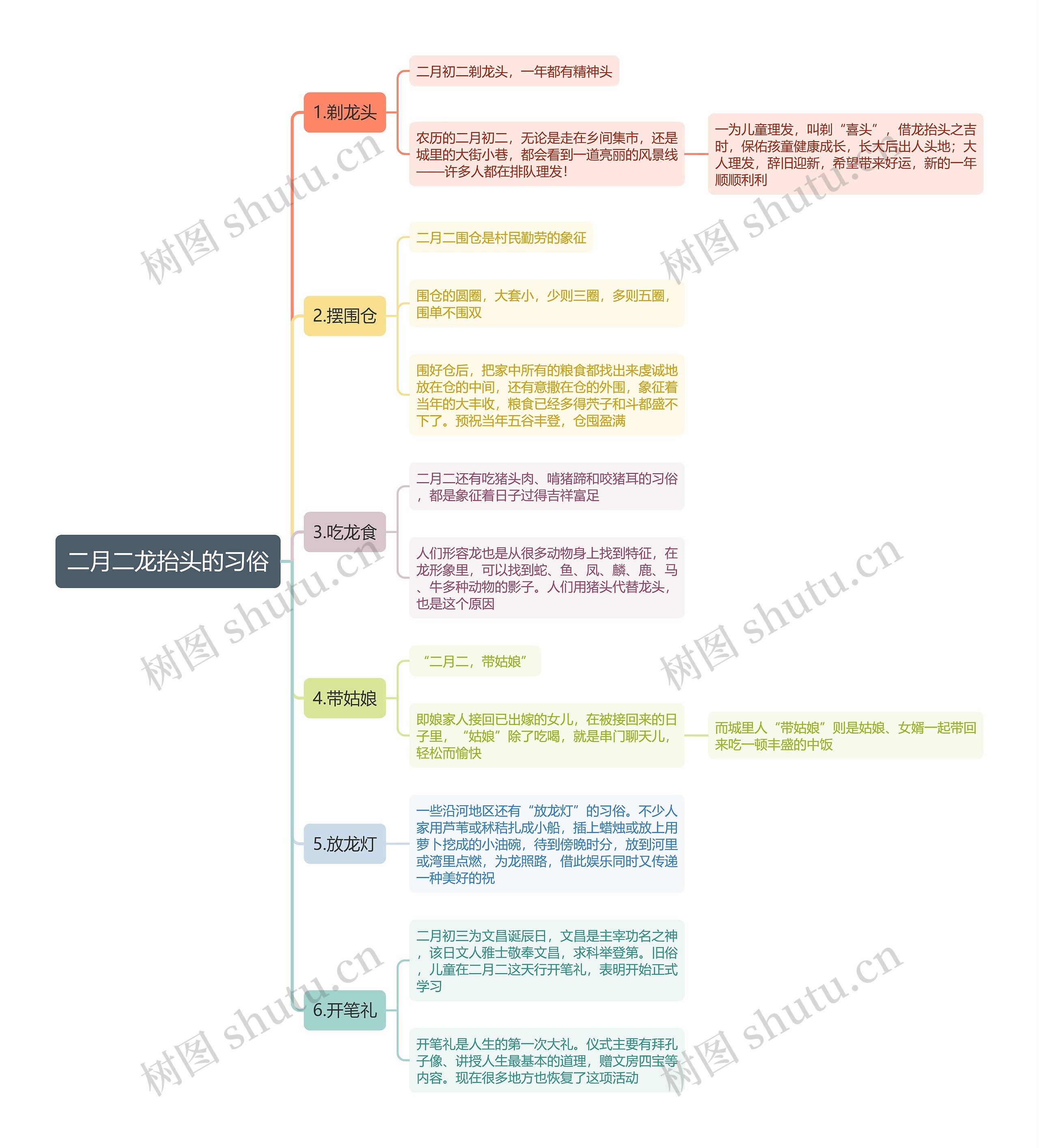 二月二龙抬头的习俗思维导图