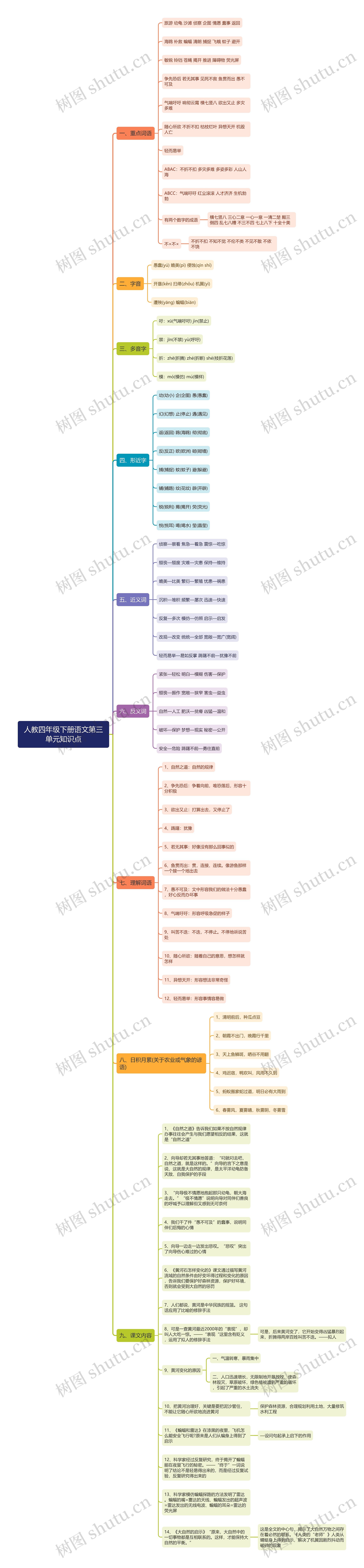 人教四年级下册语文第三单元知识点思维导图