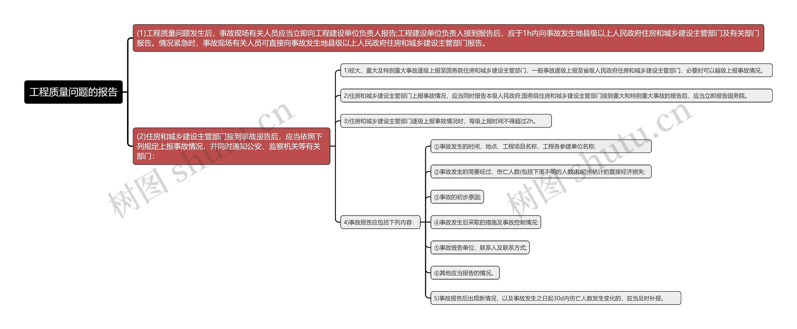 工程质量问题的报告知识点思维导图