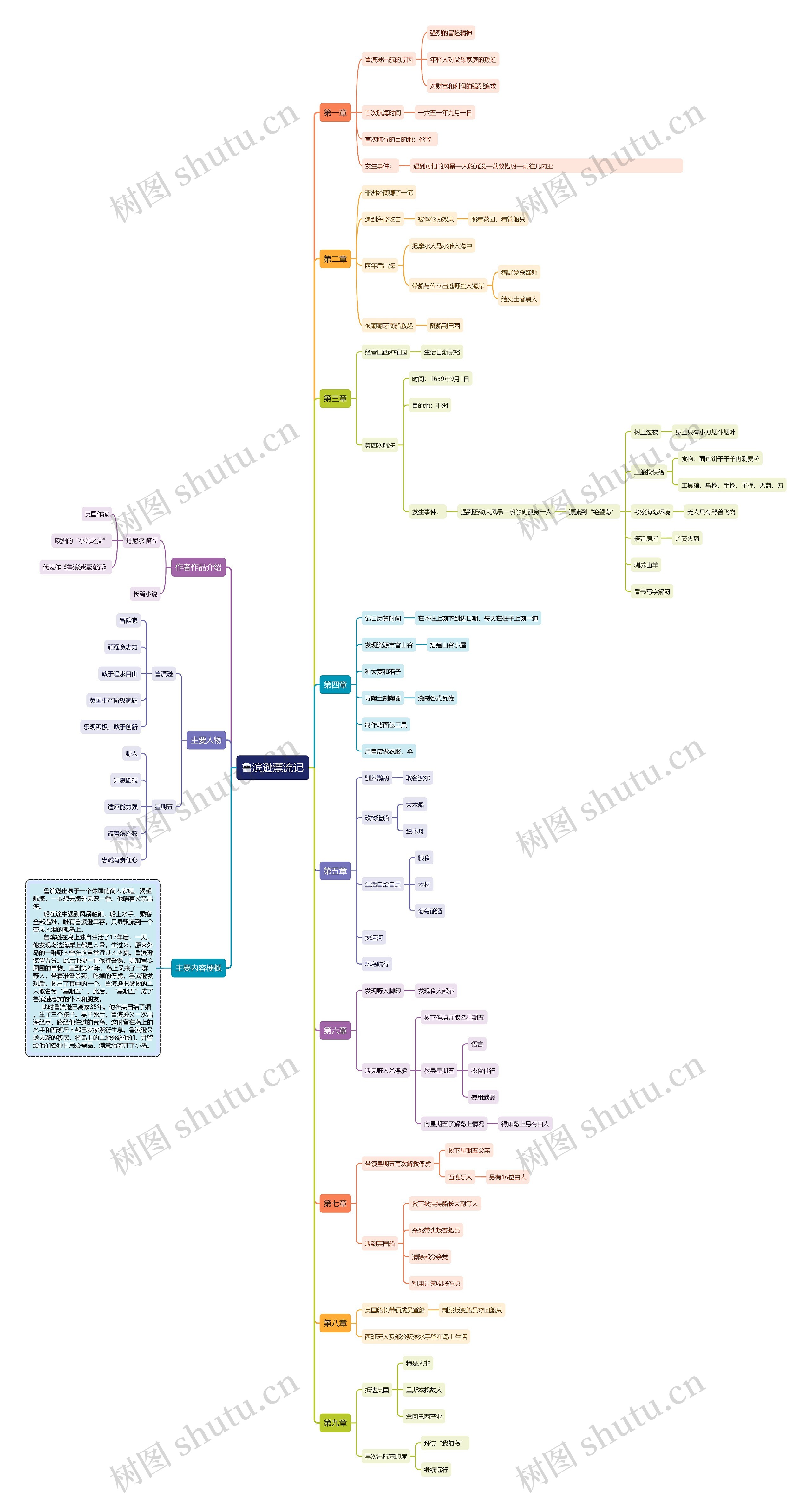 鲁滨逊漂流记思维导图