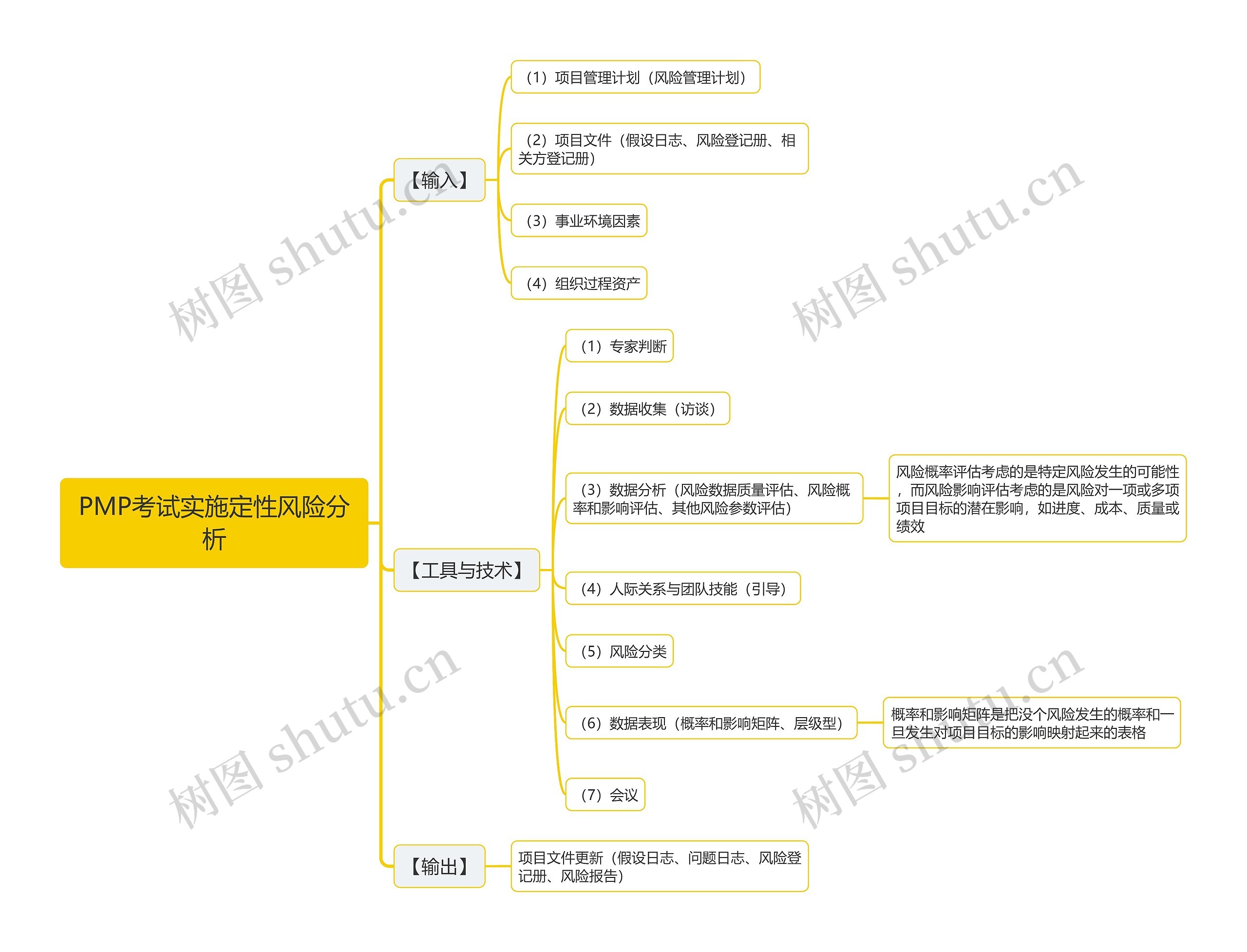 PMP考试实施定性风险分析思维导图