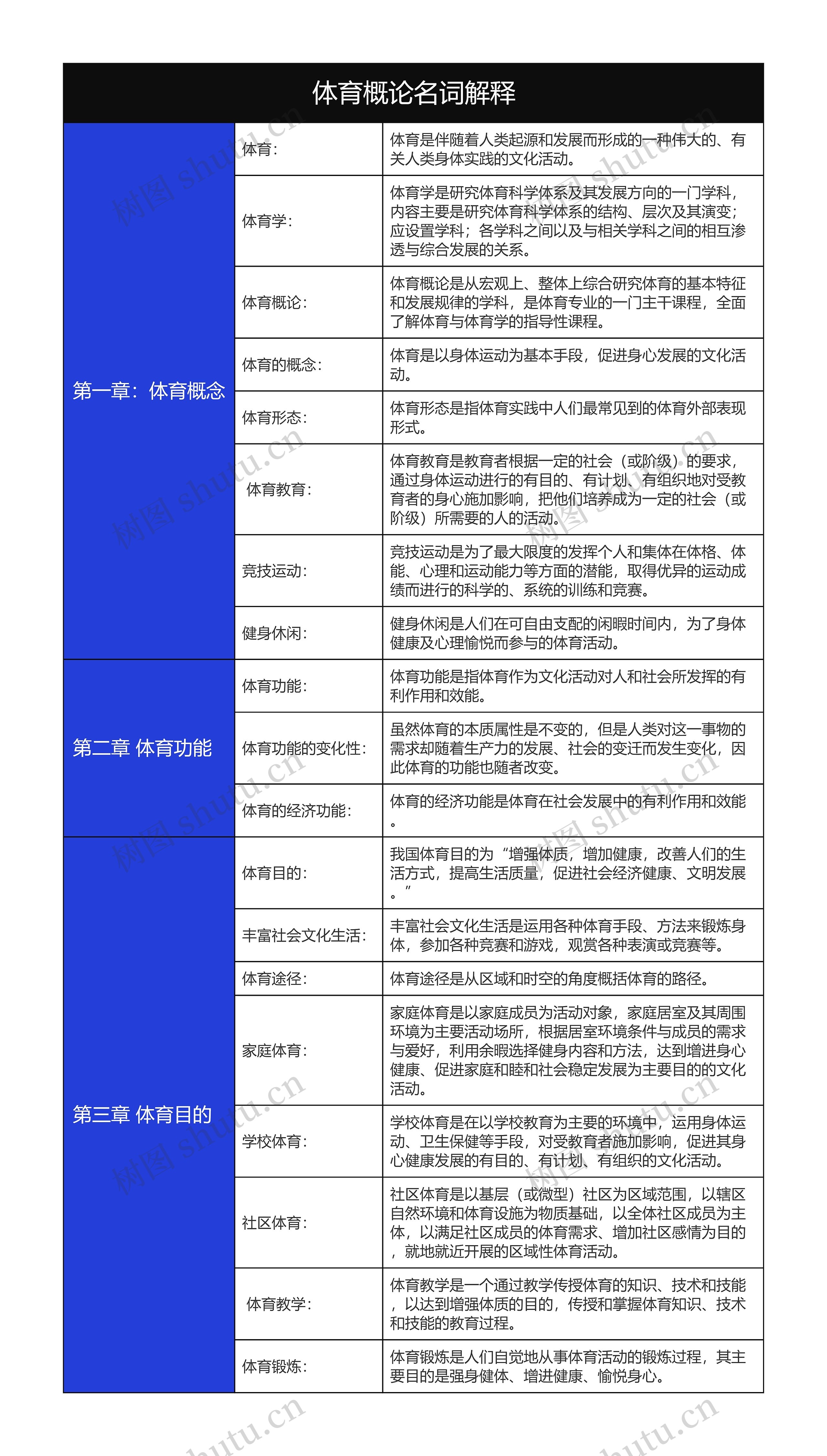 体育概论名词解释树形表格思维导图