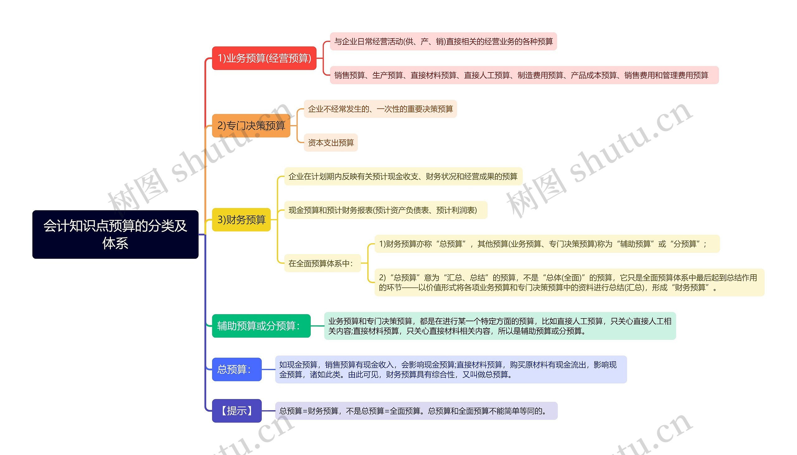 会计知识点预算的分类及体系思维导图