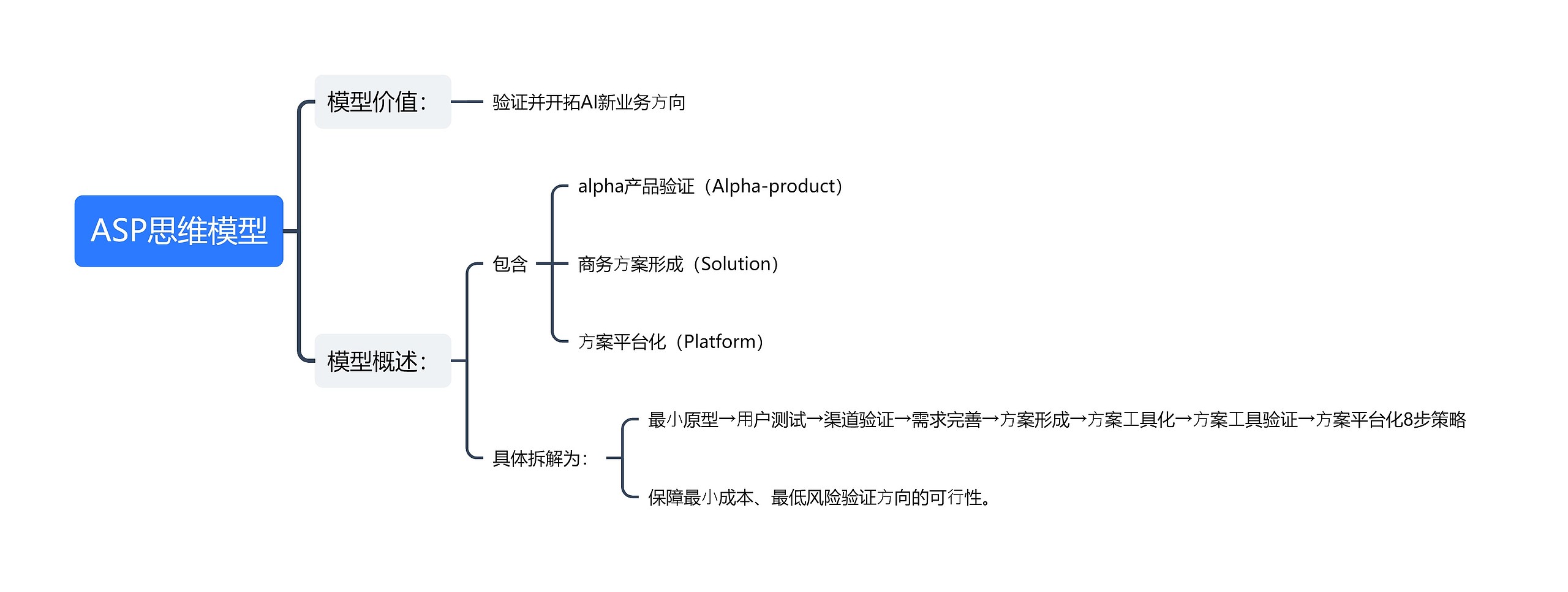 ASP思维模型思维导图