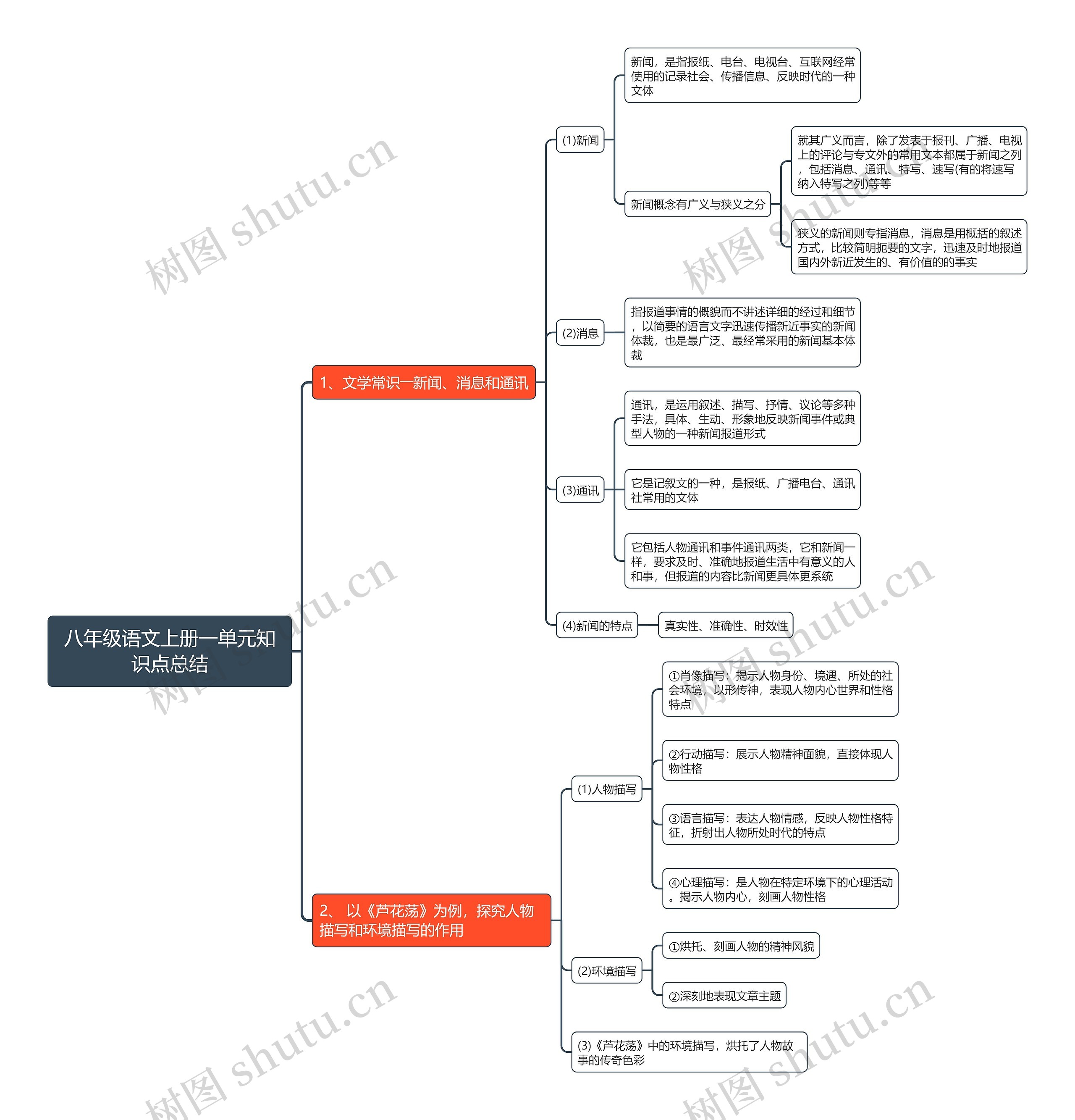 八年级语文上册第一单元思维导图