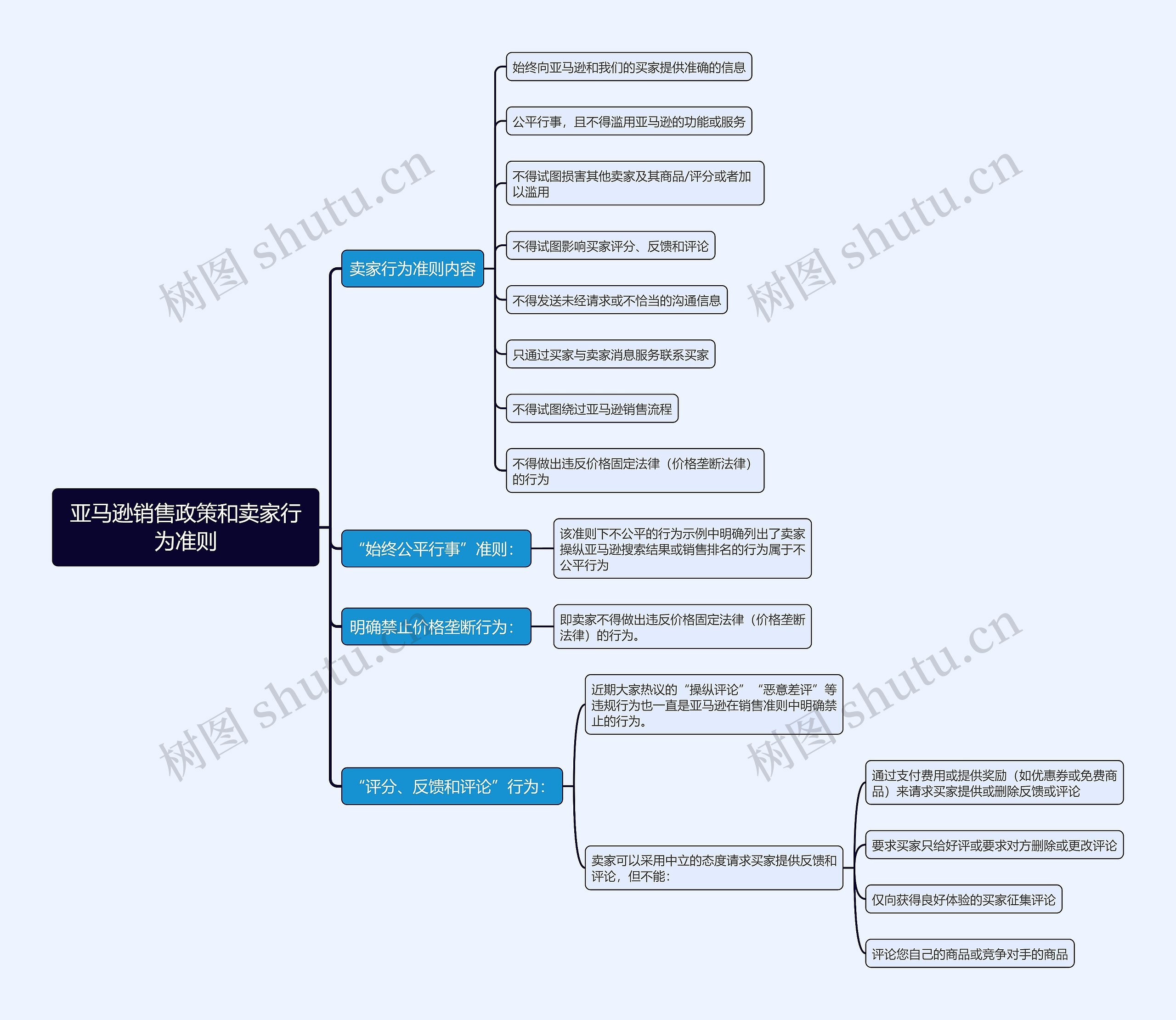 亚马逊开店攻略销售政策和卖家行为准则思维导图