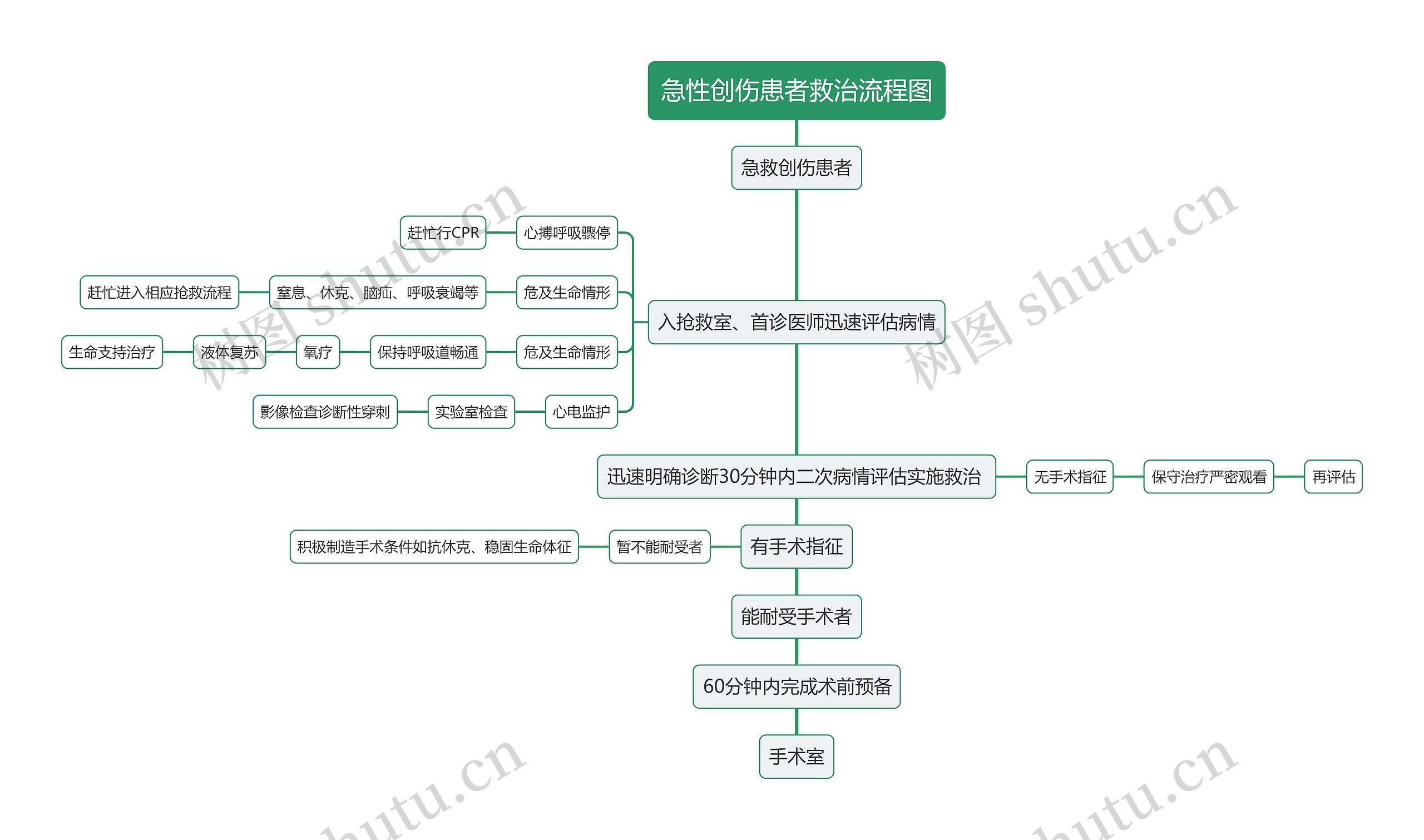 急性创伤患者救治流程图