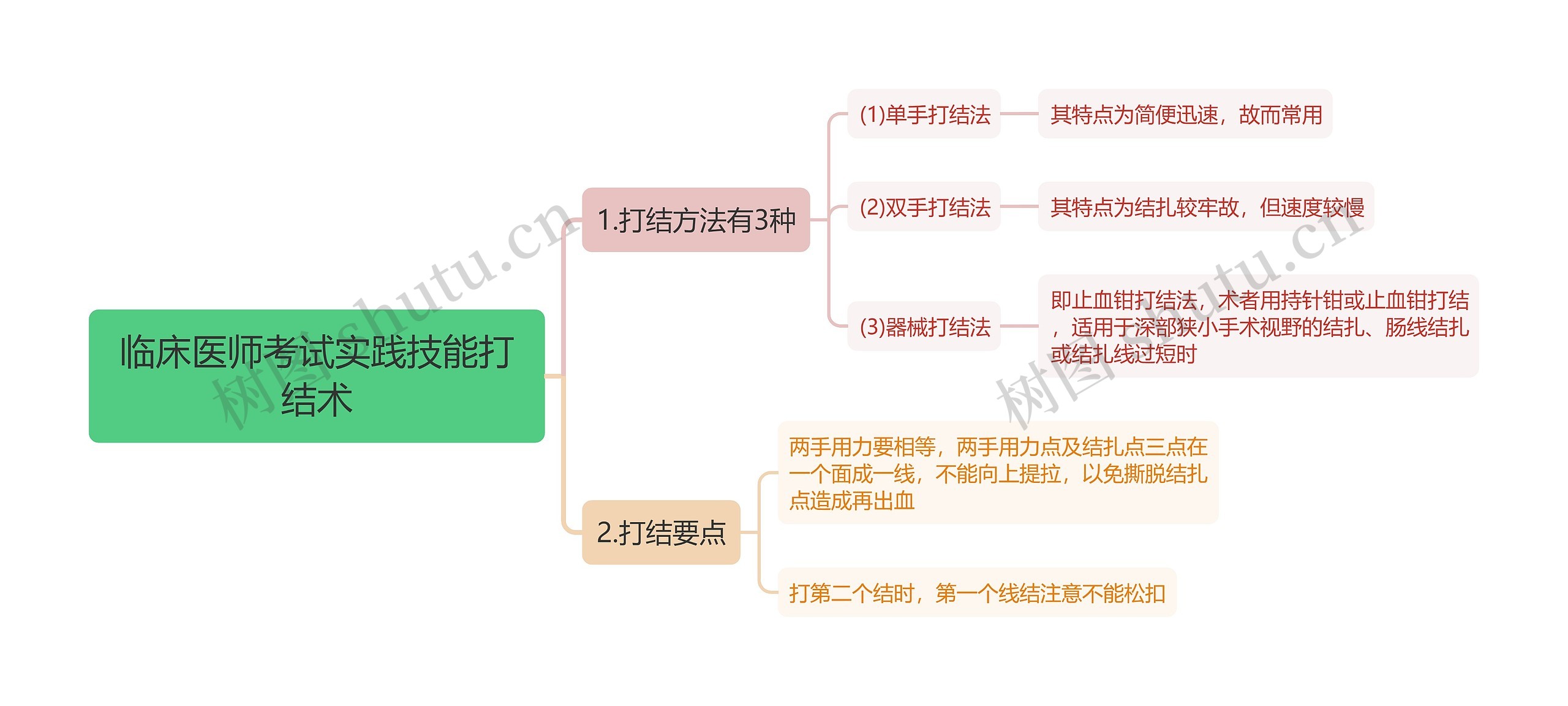 临床医师考试实践技能打结术思维导图