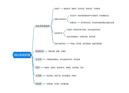 消化系统药理思维导图