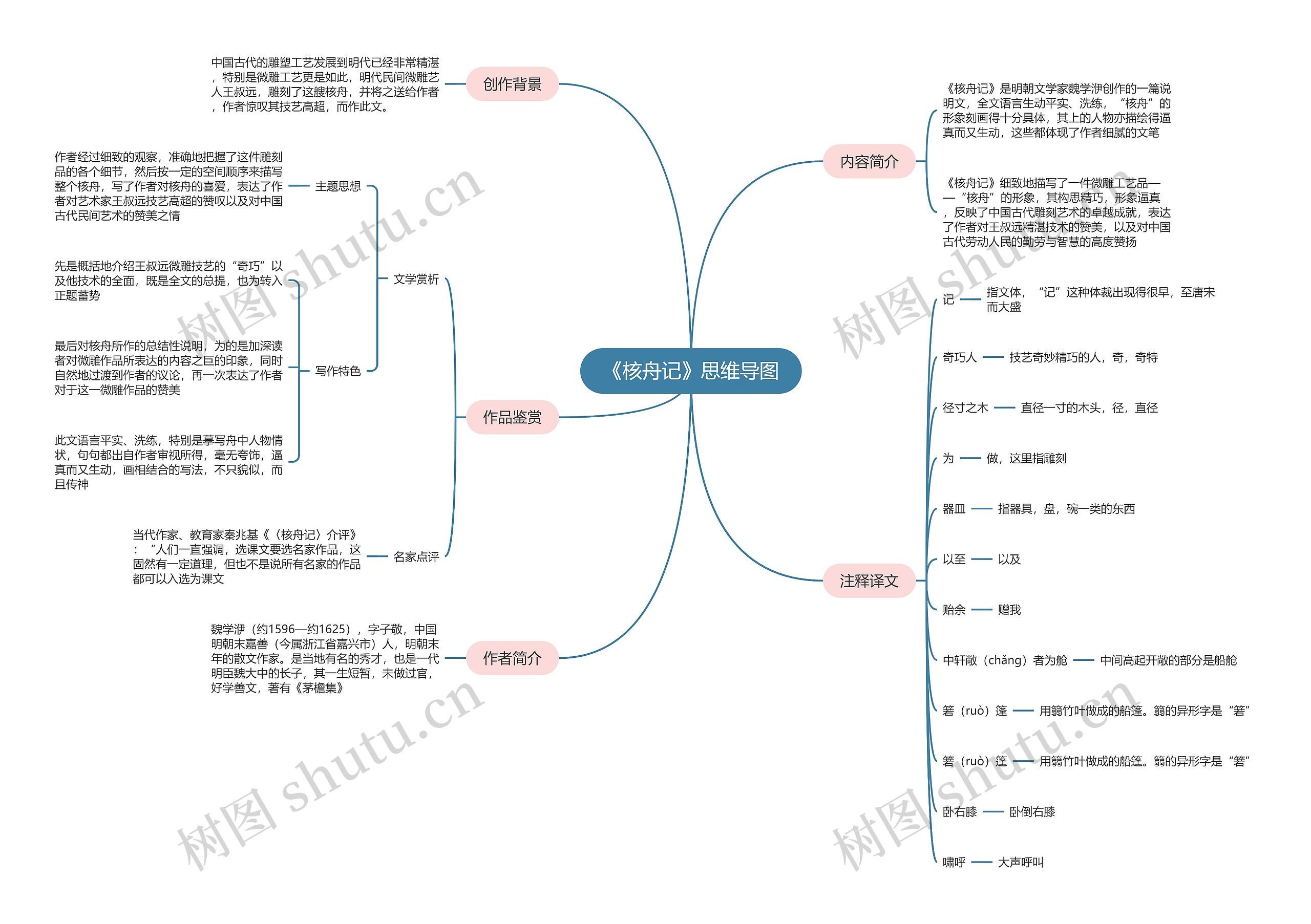 《核舟记》思维导图
