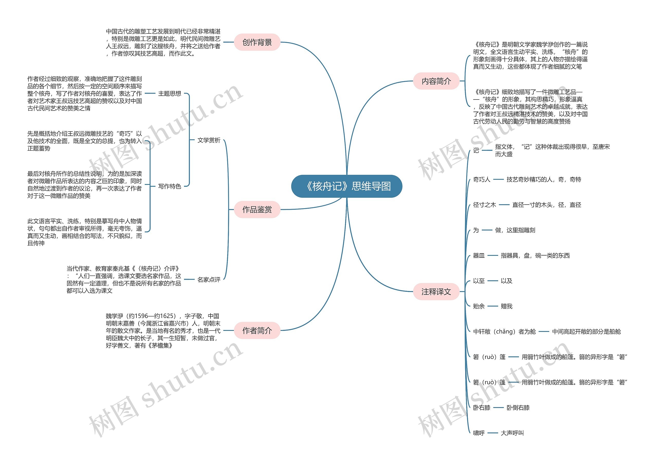 《核舟记》思维导图 《核舟记》思维导图