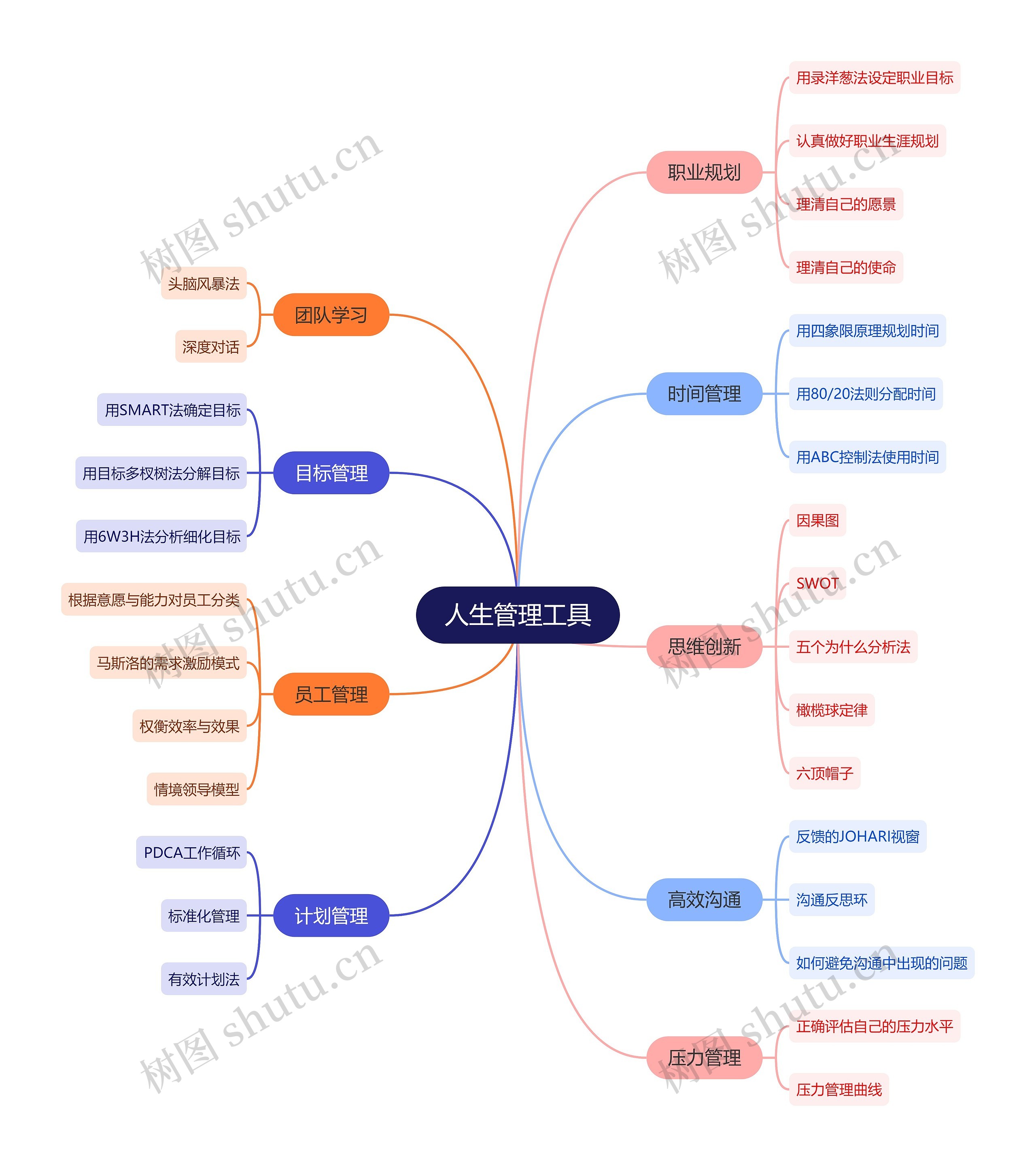 人生管理工具思维导图高清图 人生管理工具思维导图