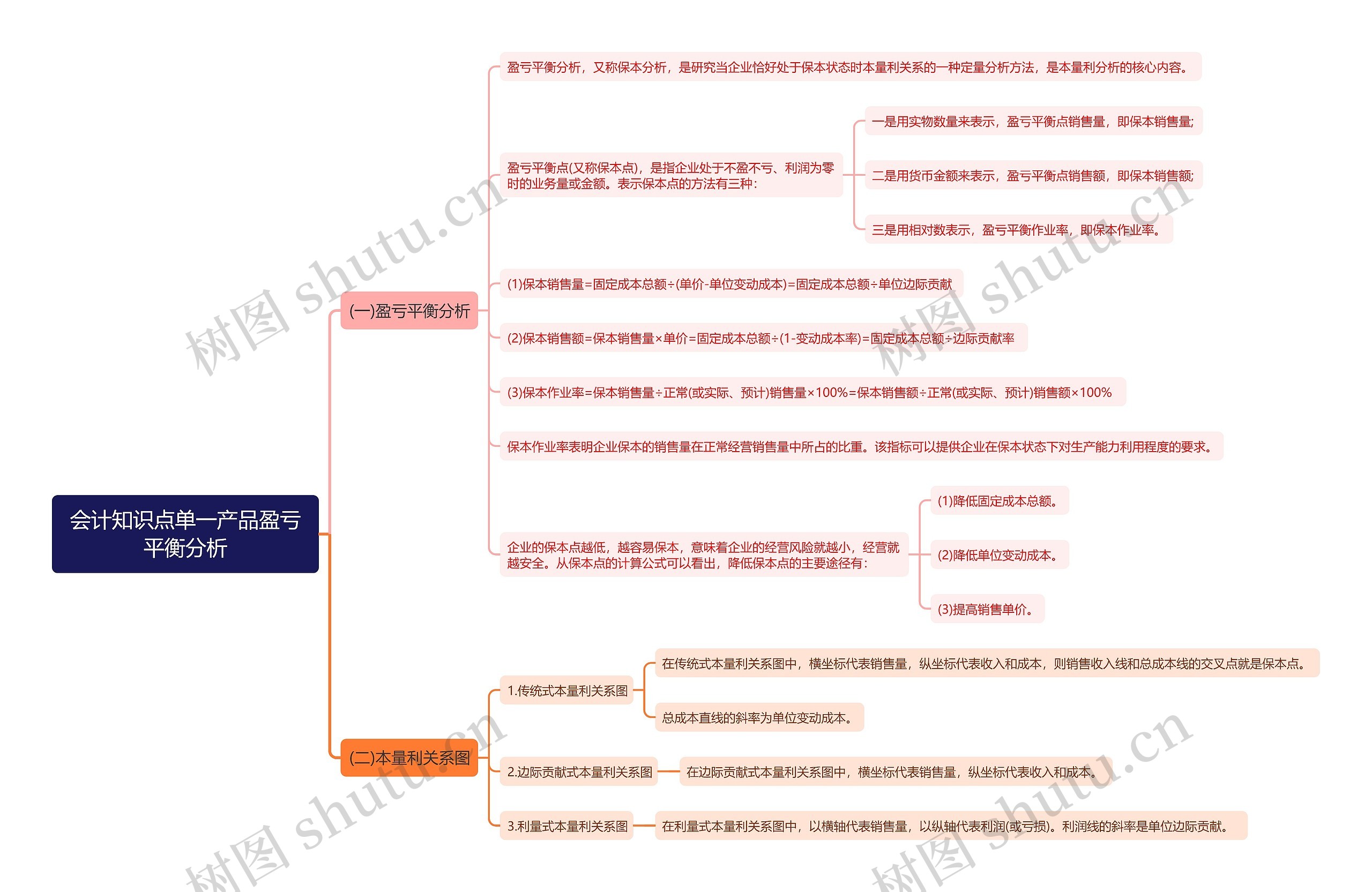 会计知识点单一产品盈亏平衡分析思维导图