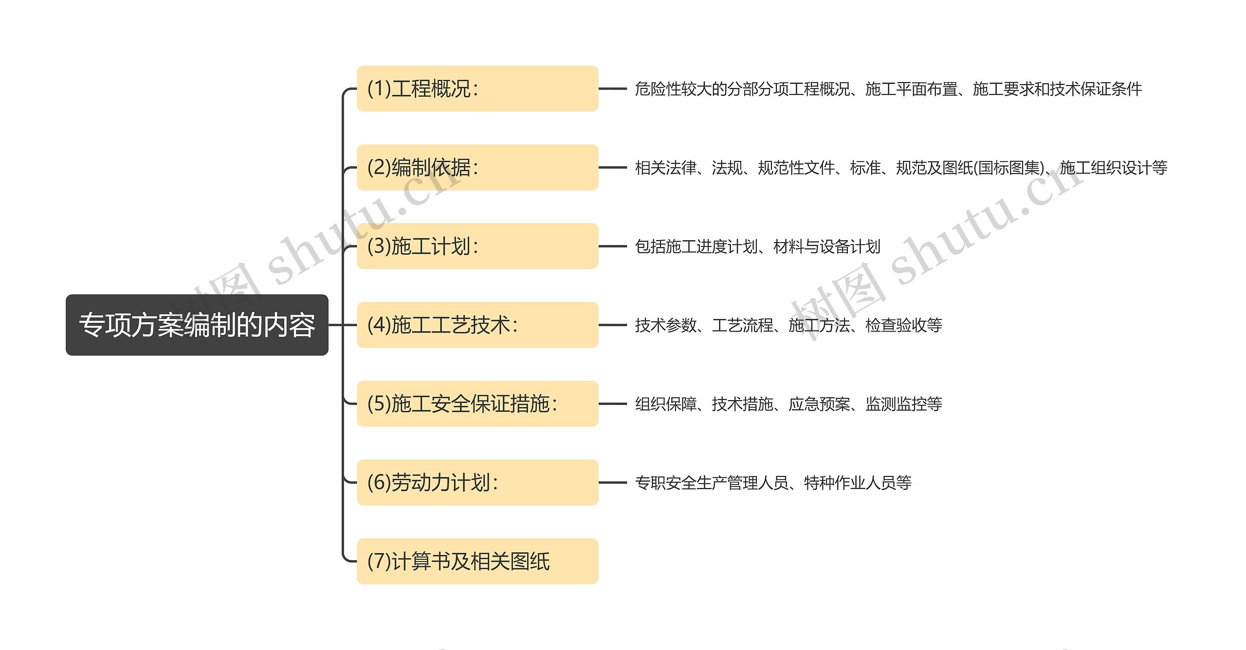 专项方案编制的内容