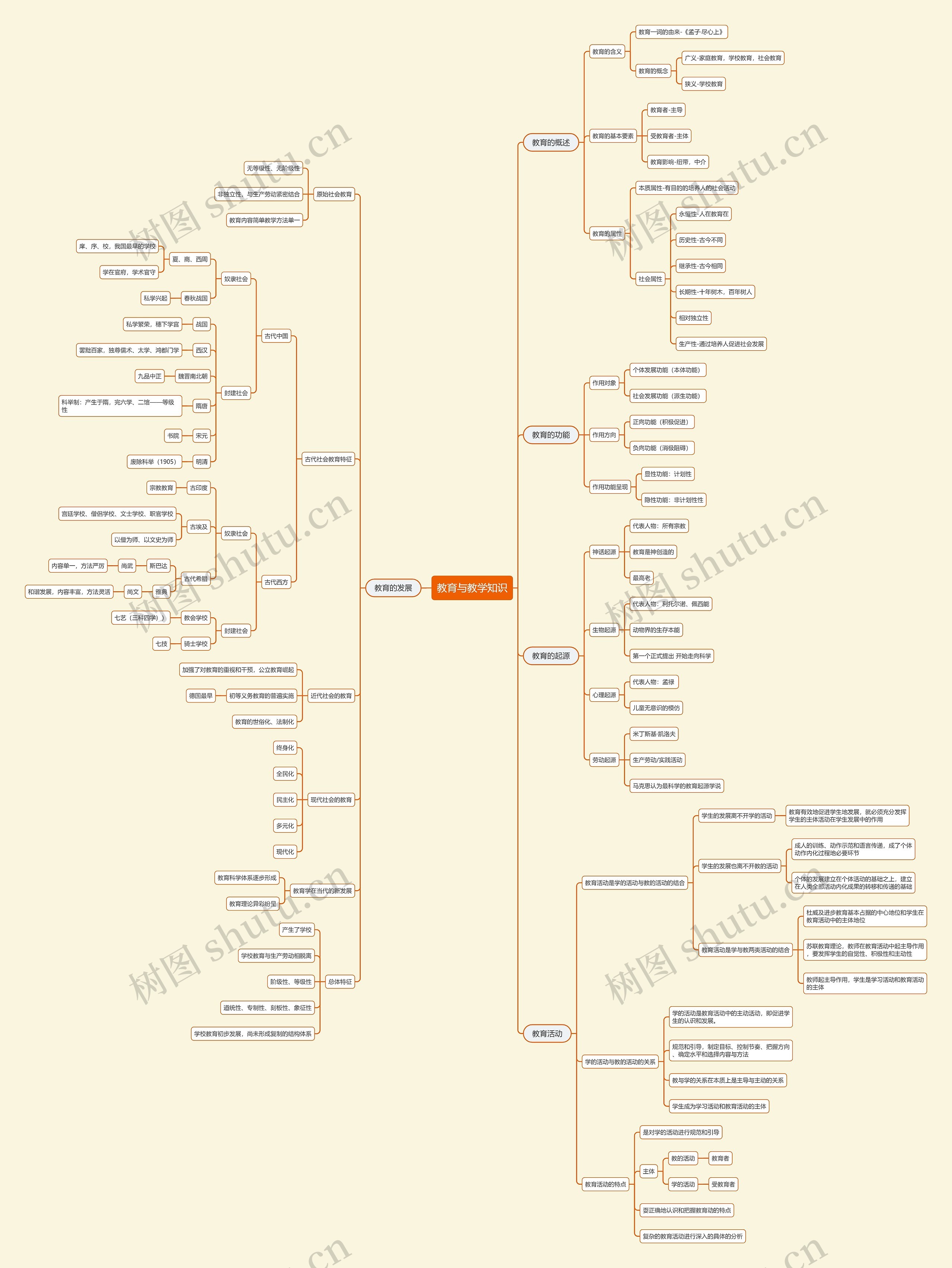 教育与教学知识思维导图