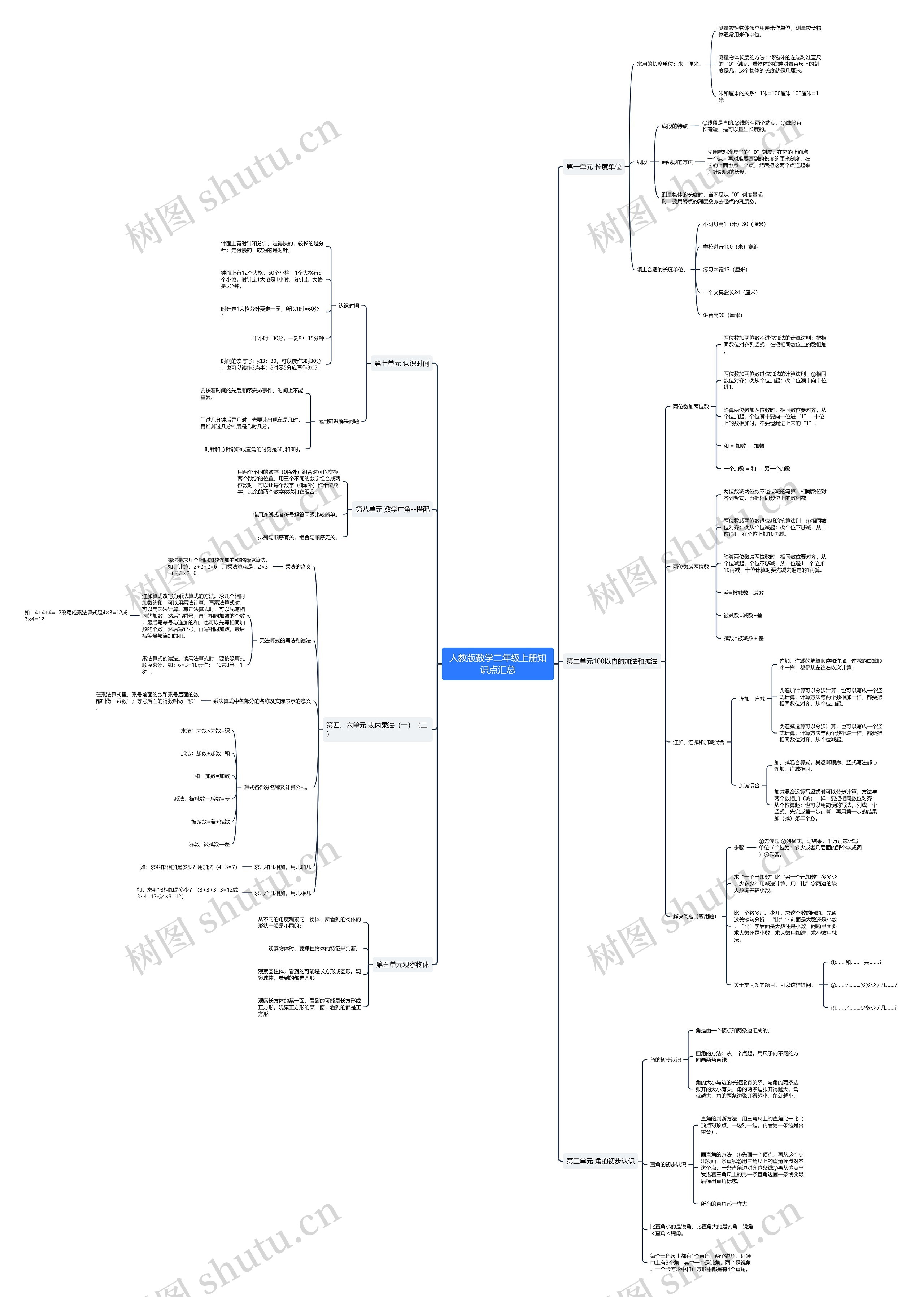 人教版数学二年级上册思维导图