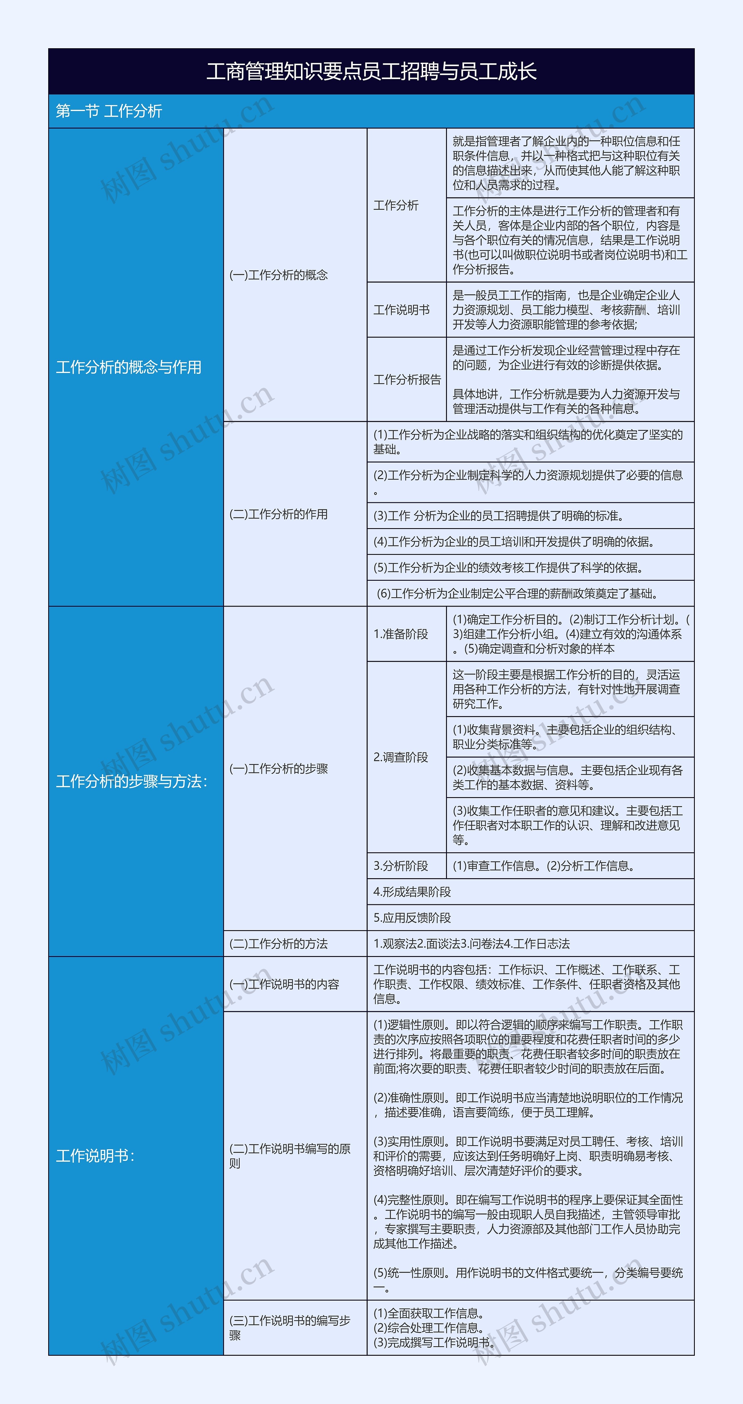 工商管理知识要点员工招聘与员工成长树形表格