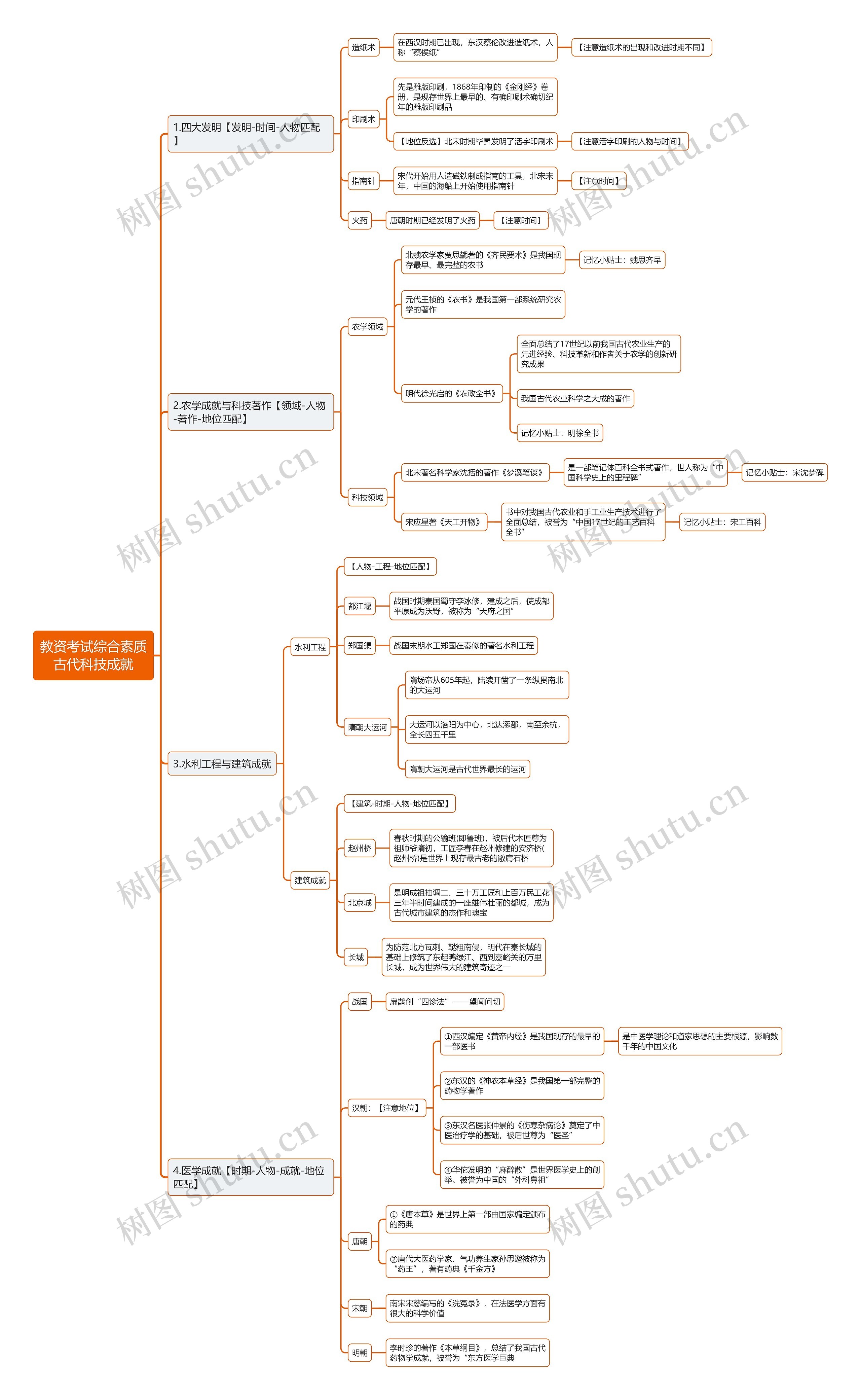 教资综合之古代科技成就思维导图