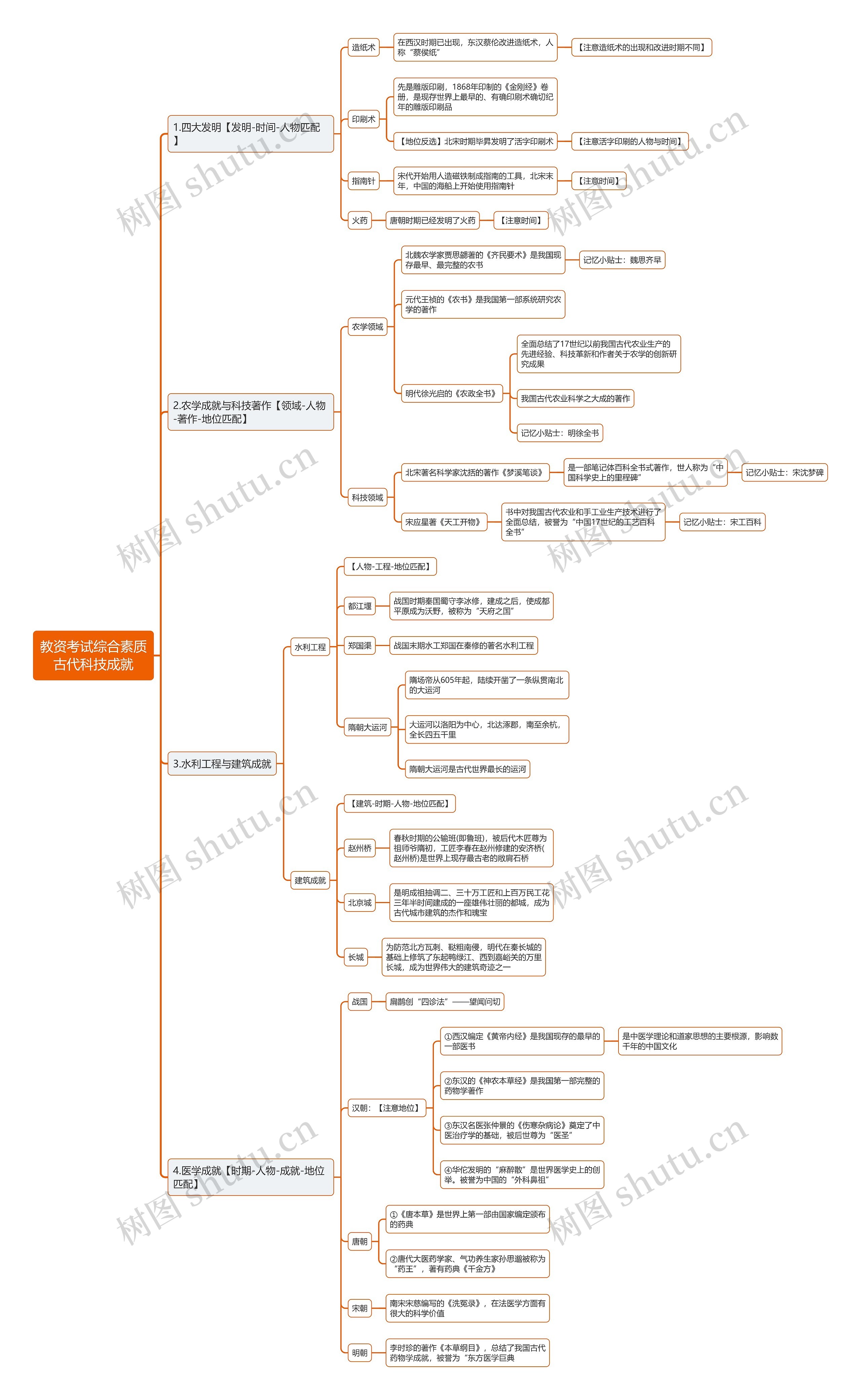 教资综合之古代科技成就思维导图 教资综合之古代科技成就思维导图