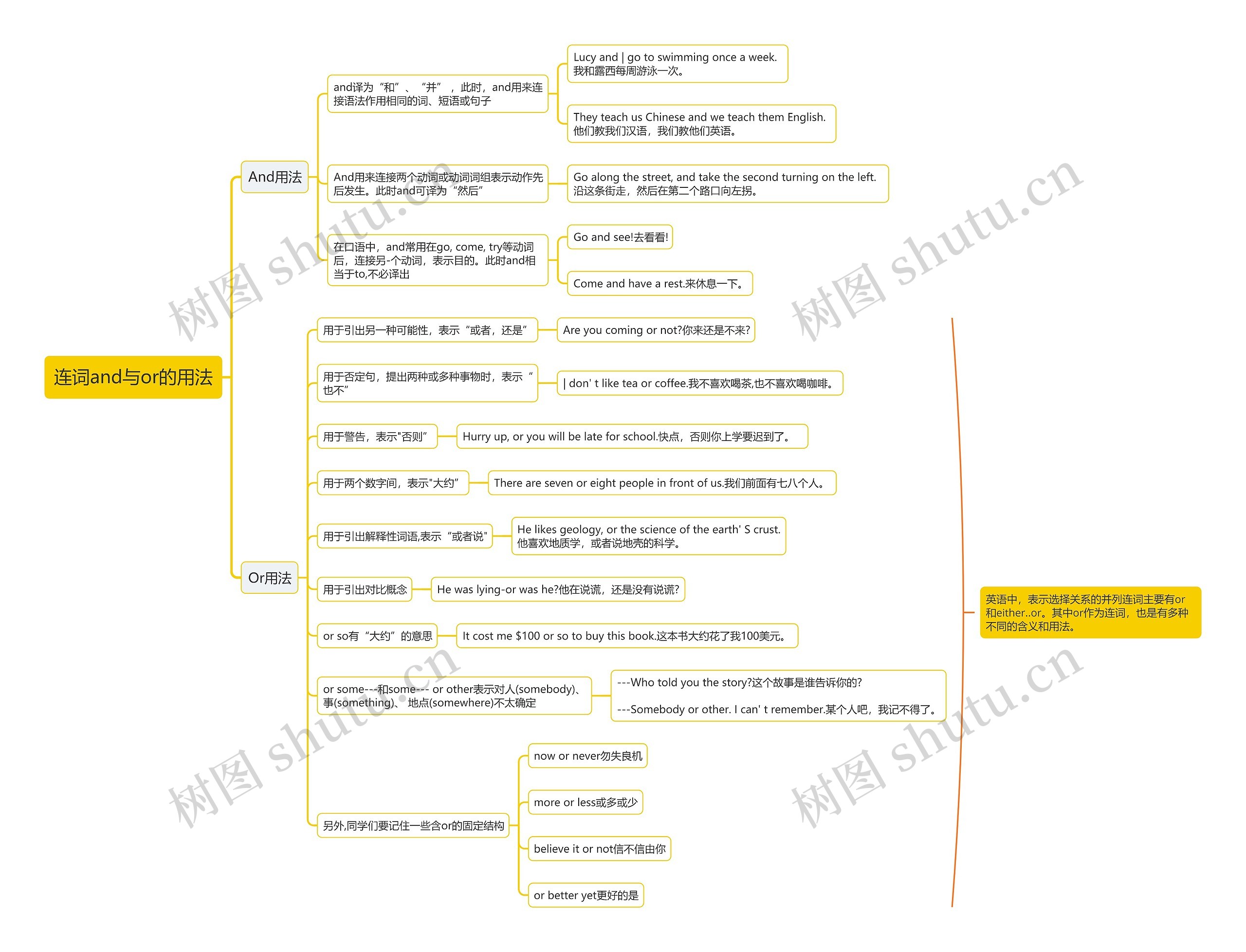 连词and与or的用法思维导图