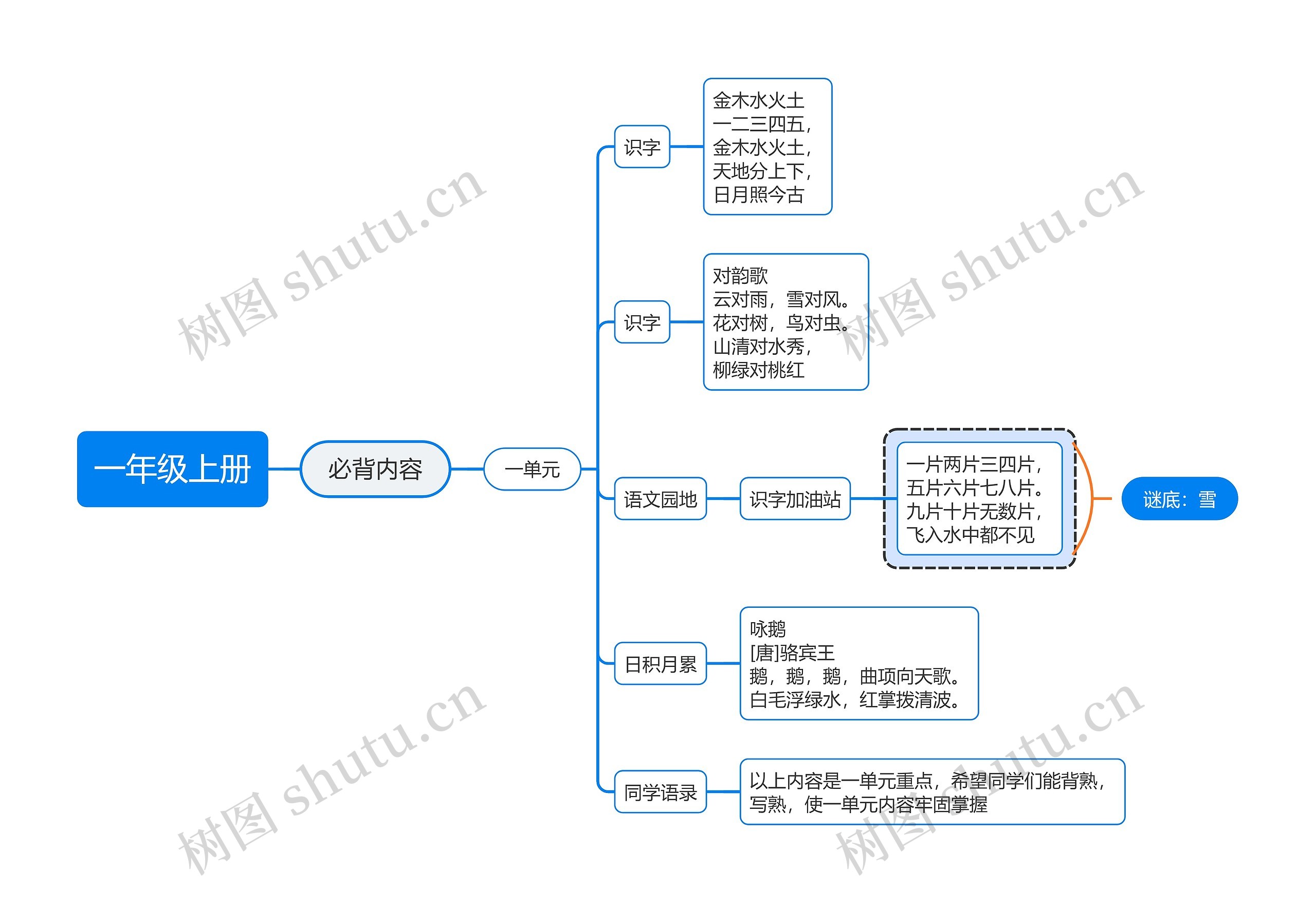 一年级上册第一单元思维导图