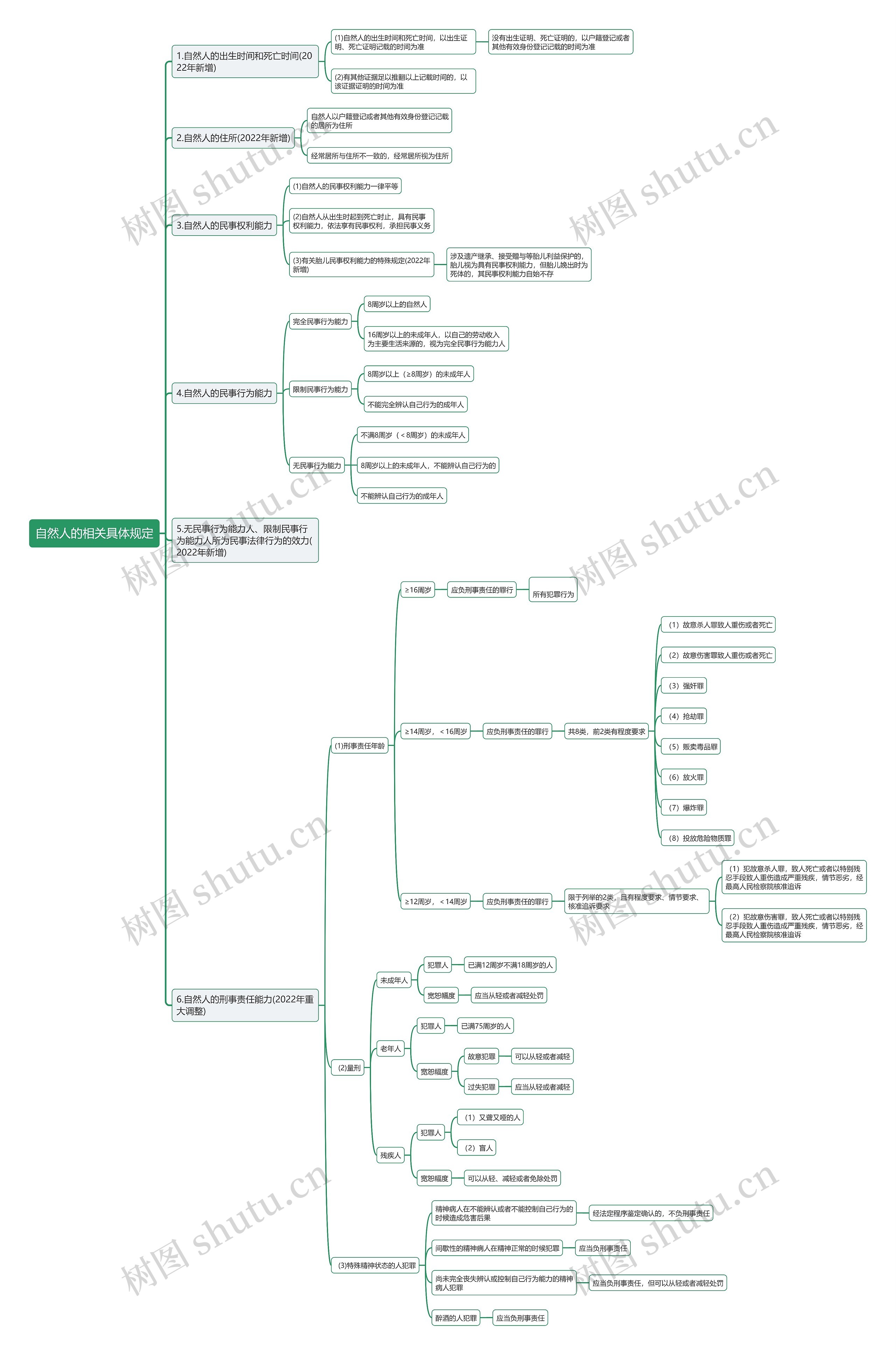 自然人的相关具体规定思维导图