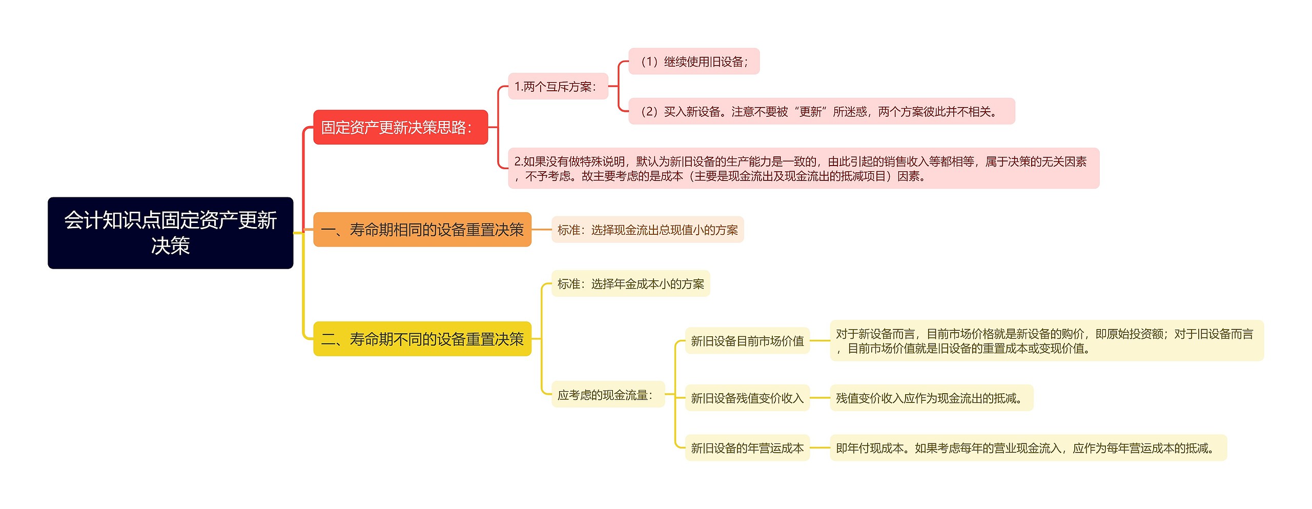 会计知识点固定资产更新决策思维导图