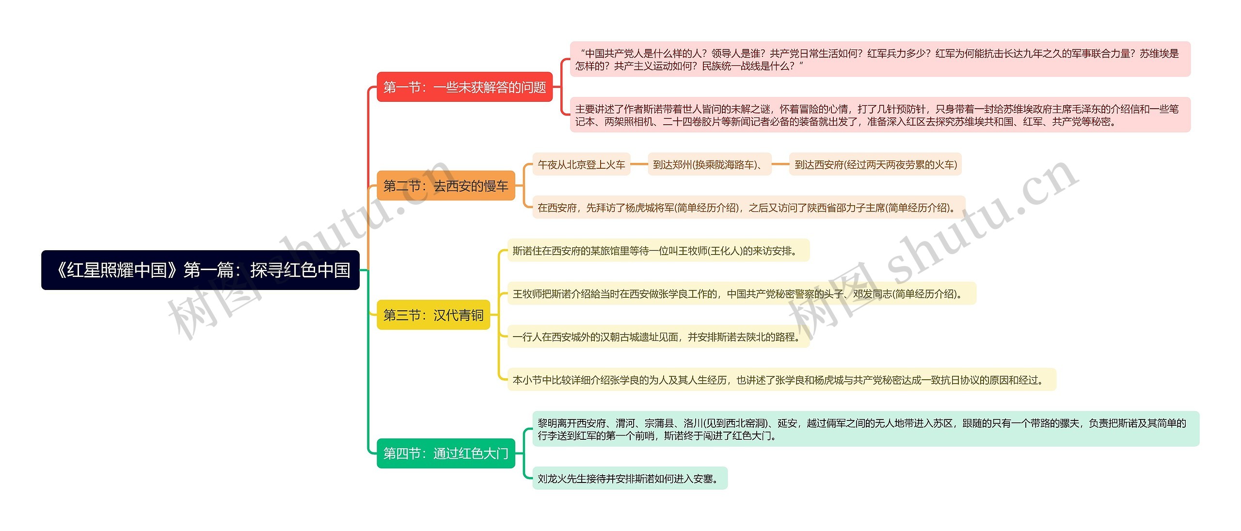 《红星照耀中国》第一篇:探寻红色中国思维导图高清图 《红星照耀中国》第一篇:探寻红色中国思维导图