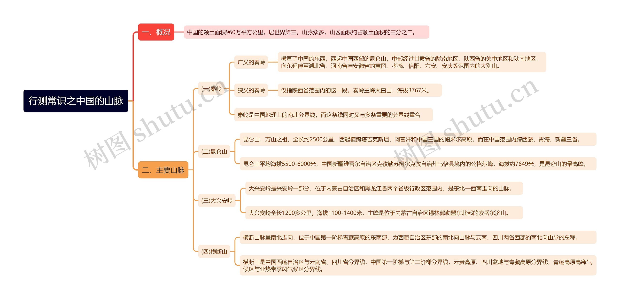 行测常识之中国的山脉思维导图