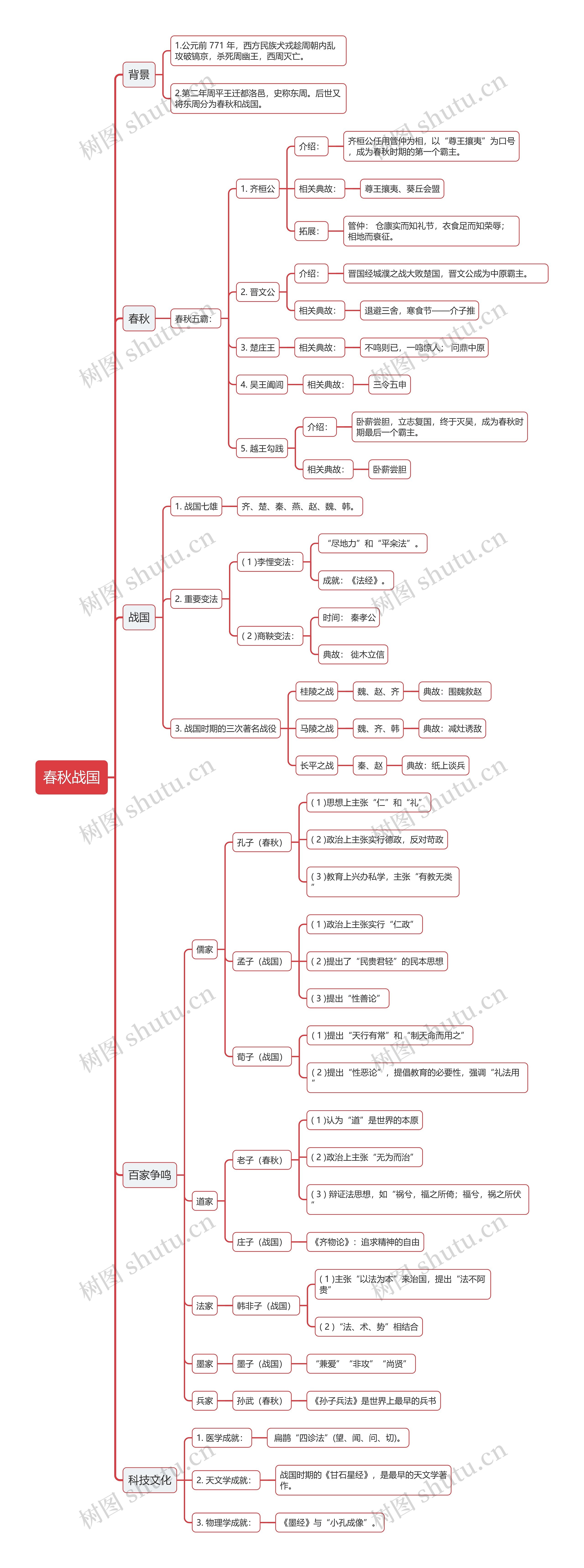 公基人文历史之春秋战国思维导图