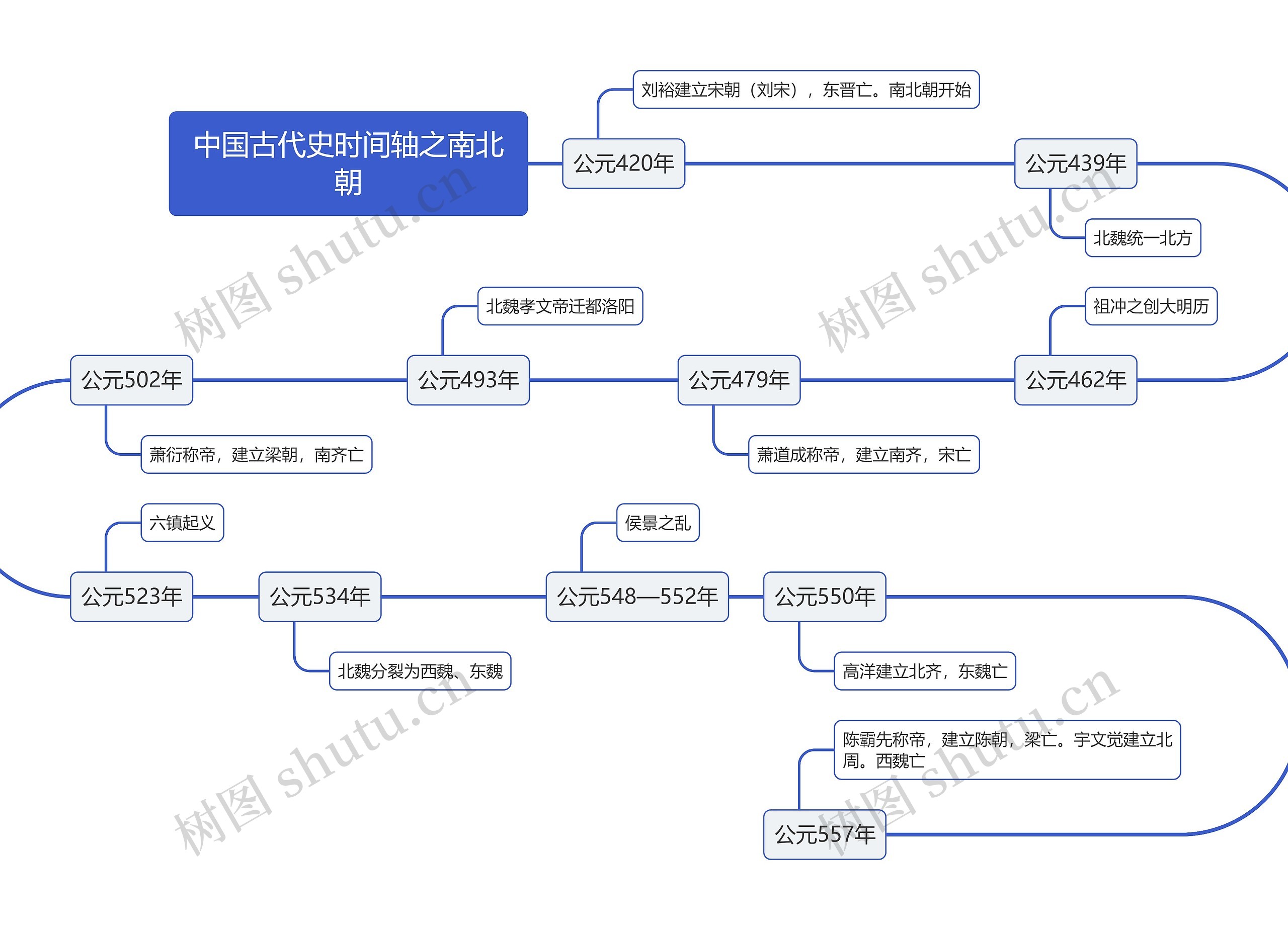 中国古代史时间轴之南北朝