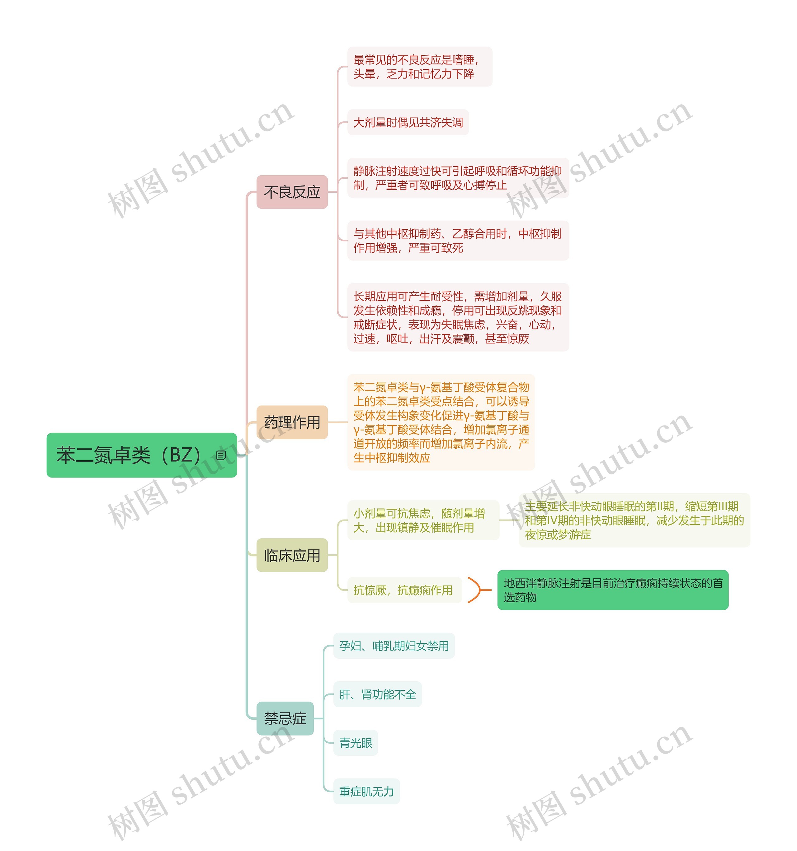 苯二氮卓类（BZ）思维导图