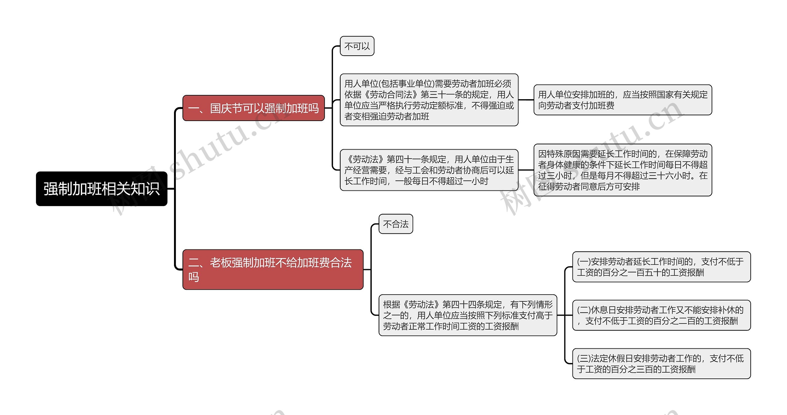 强制加班相关知识思维导图