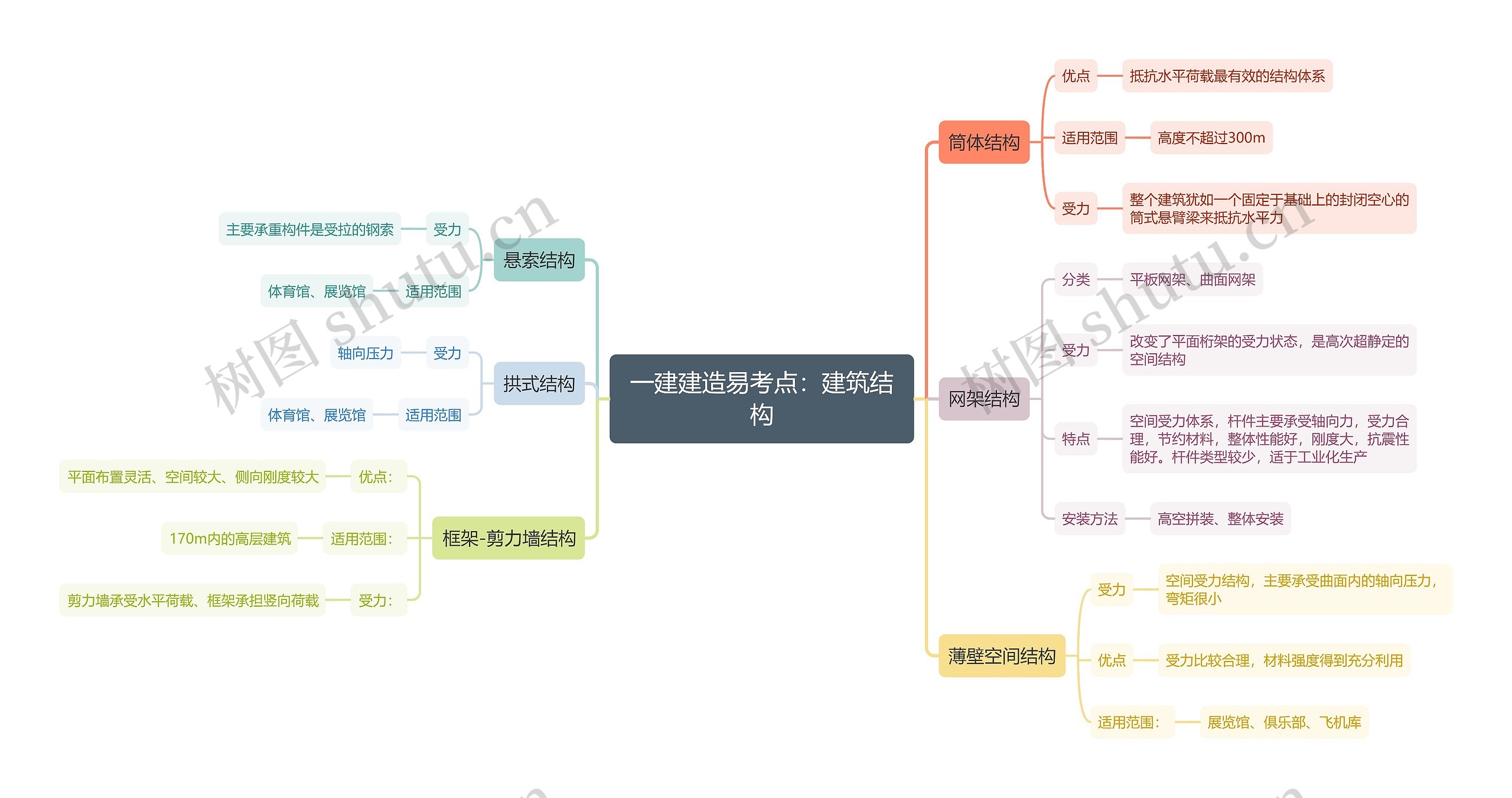 一建建造易考点：建筑结构知识梳理思维导图