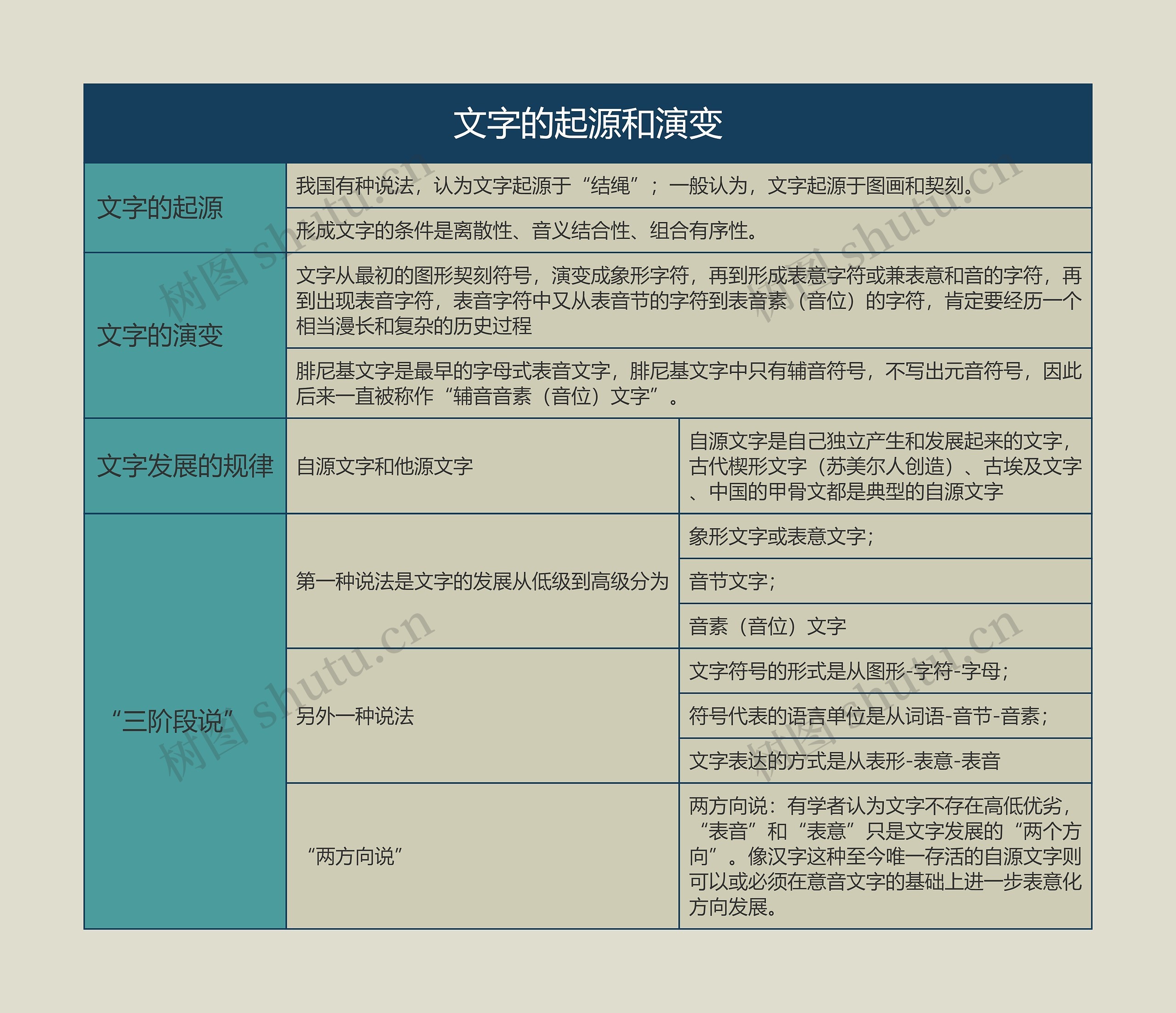 语言学概论  文字的起源和演变思维导图