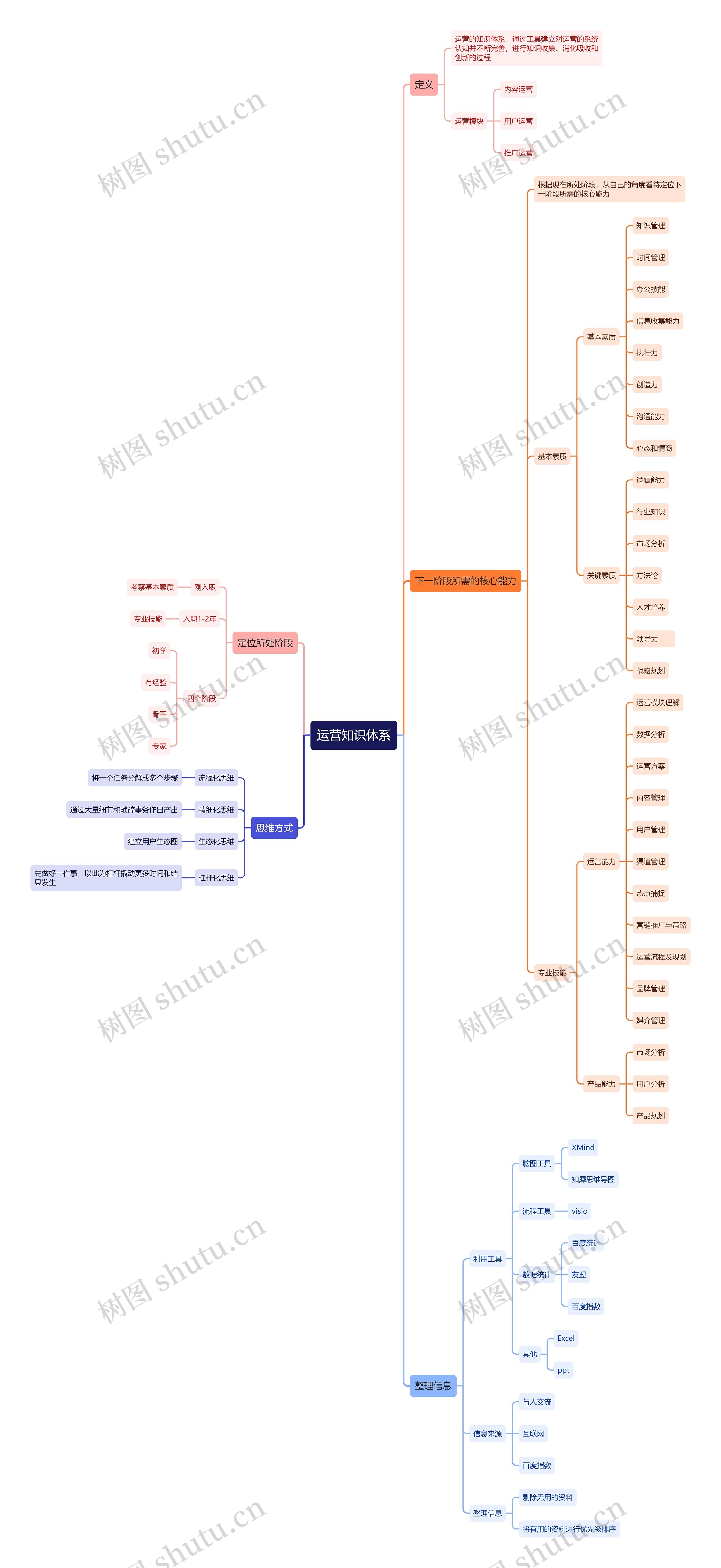 运营知识体系思维导图