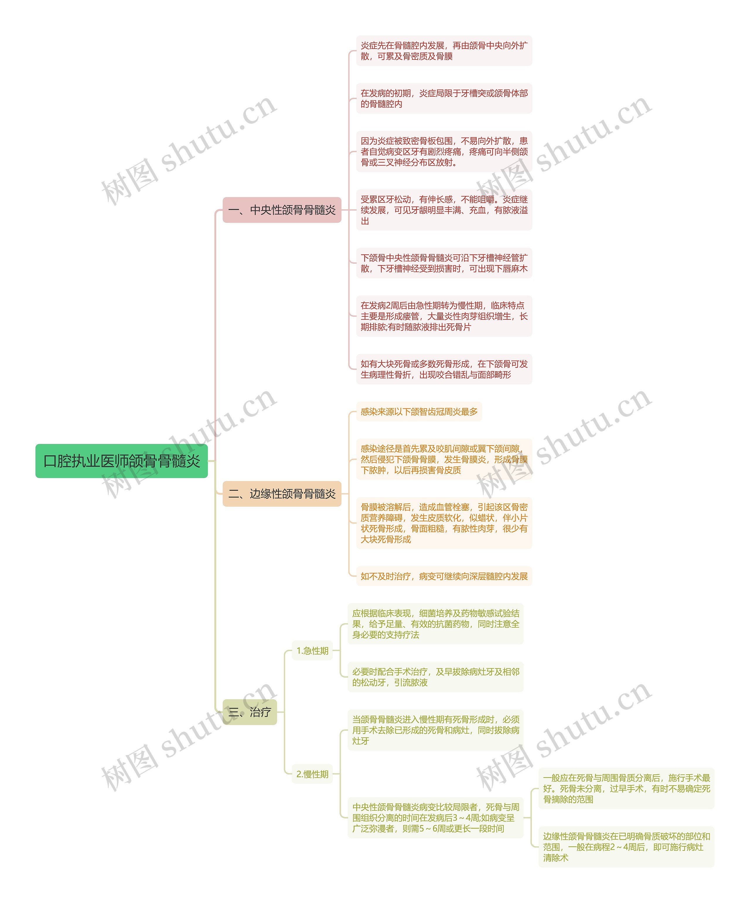 口腔执业医师颌骨骨髓炎思维导图