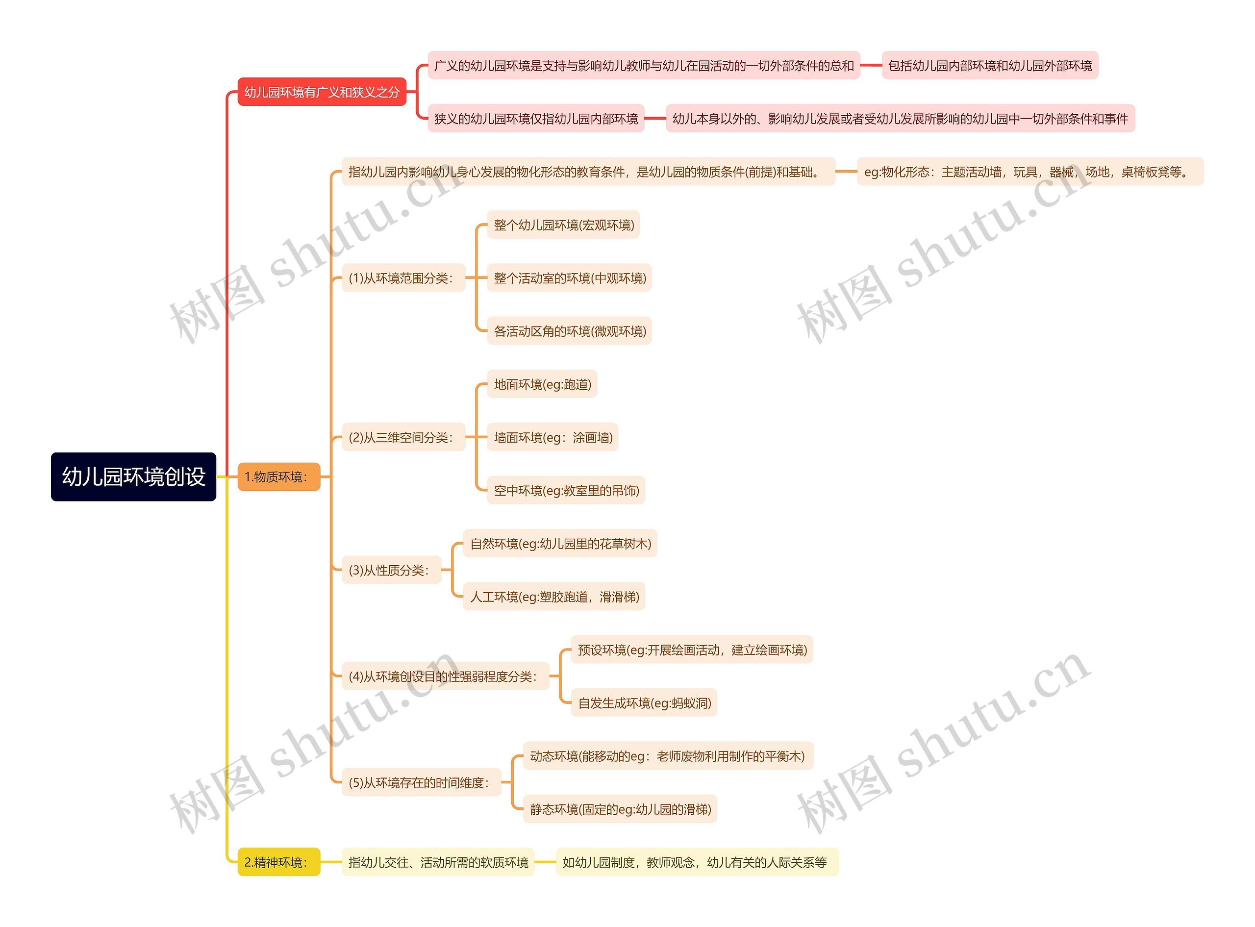 幼儿园环境创设思维导图